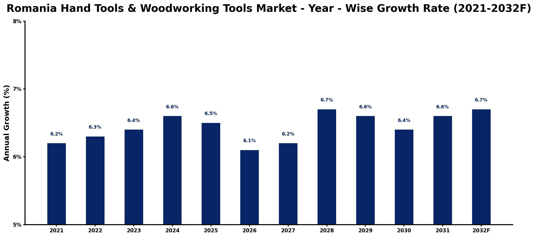 Romania Hand Tools & Woodworking Tools Market Year-wise Growth Rate and Key Drivers