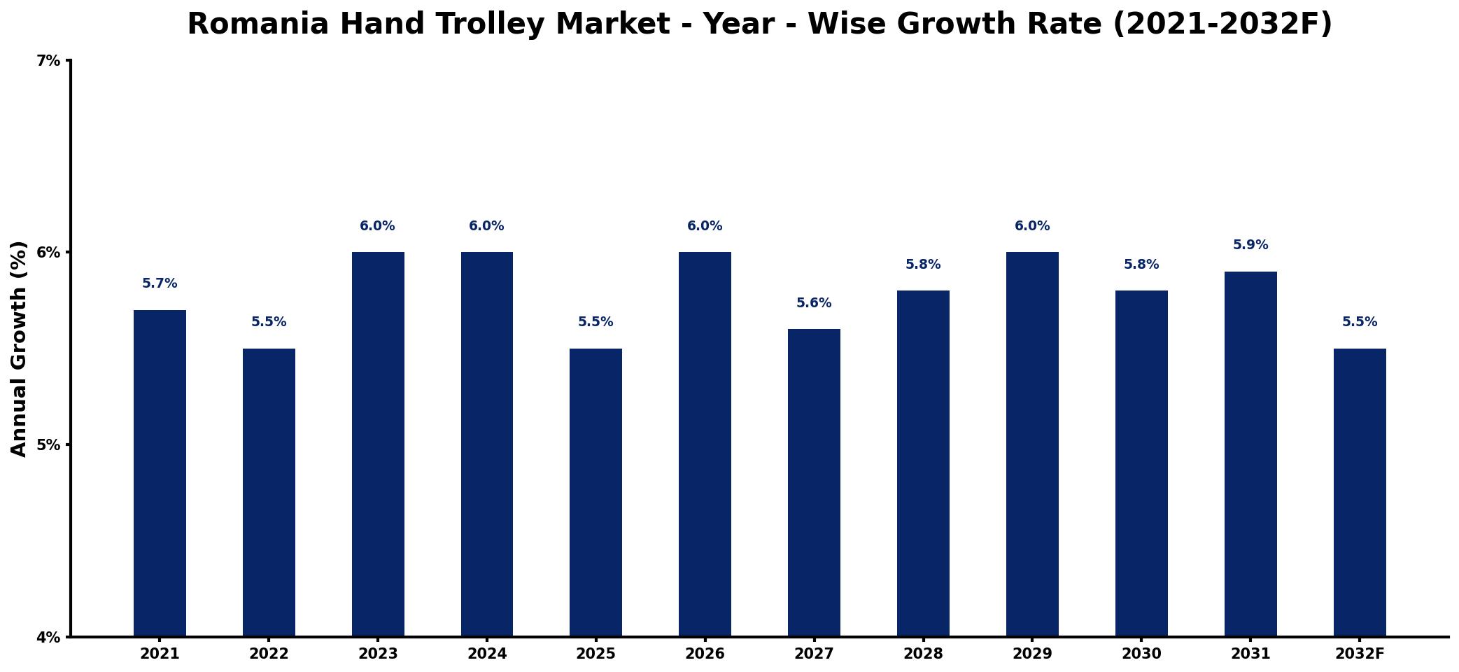Romania Hand Trolley Market Year-wise Growth Rate and Key Drivers