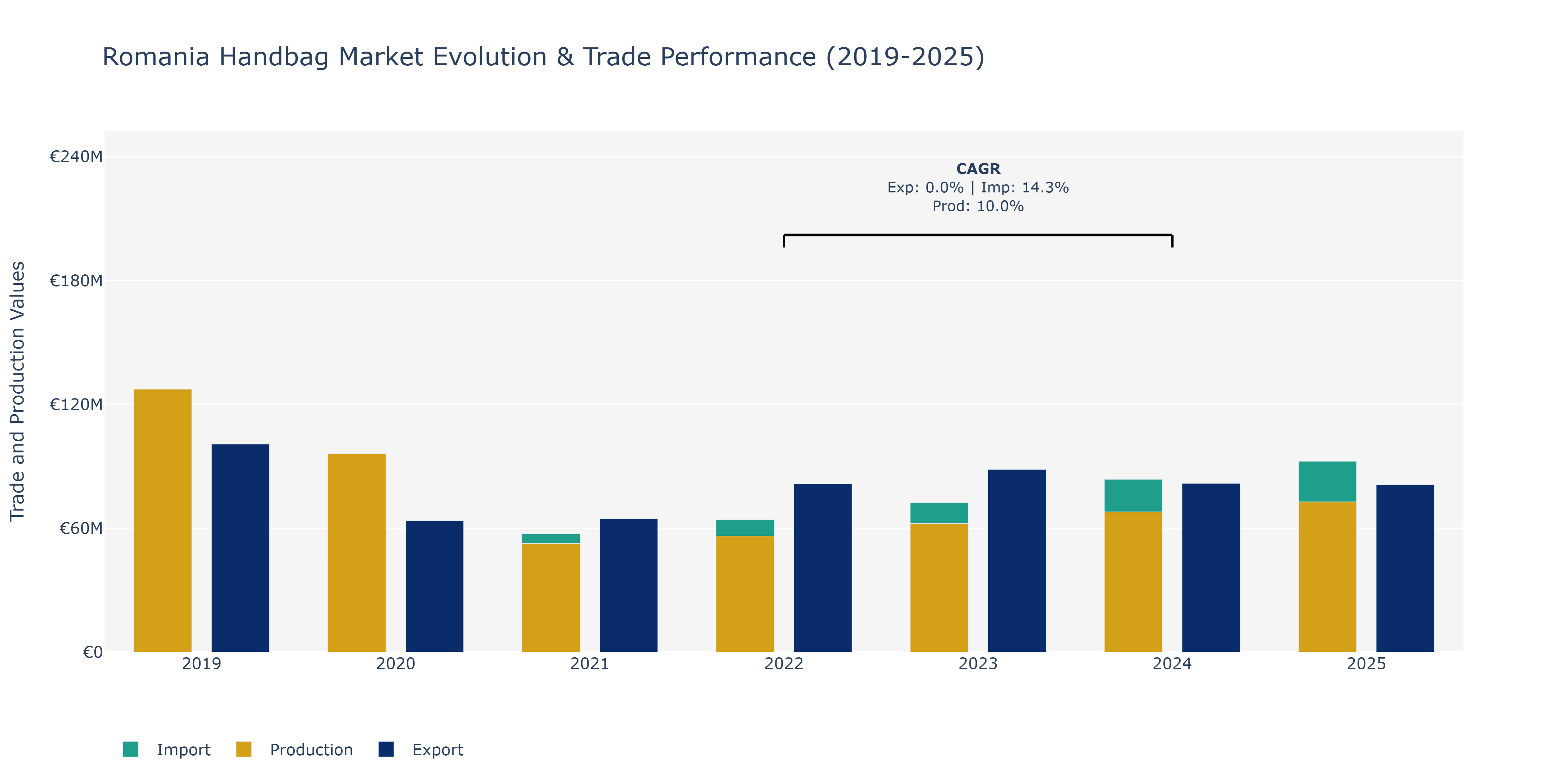 Romania Handbag Market: Production & Trade Performance (2019-2025)