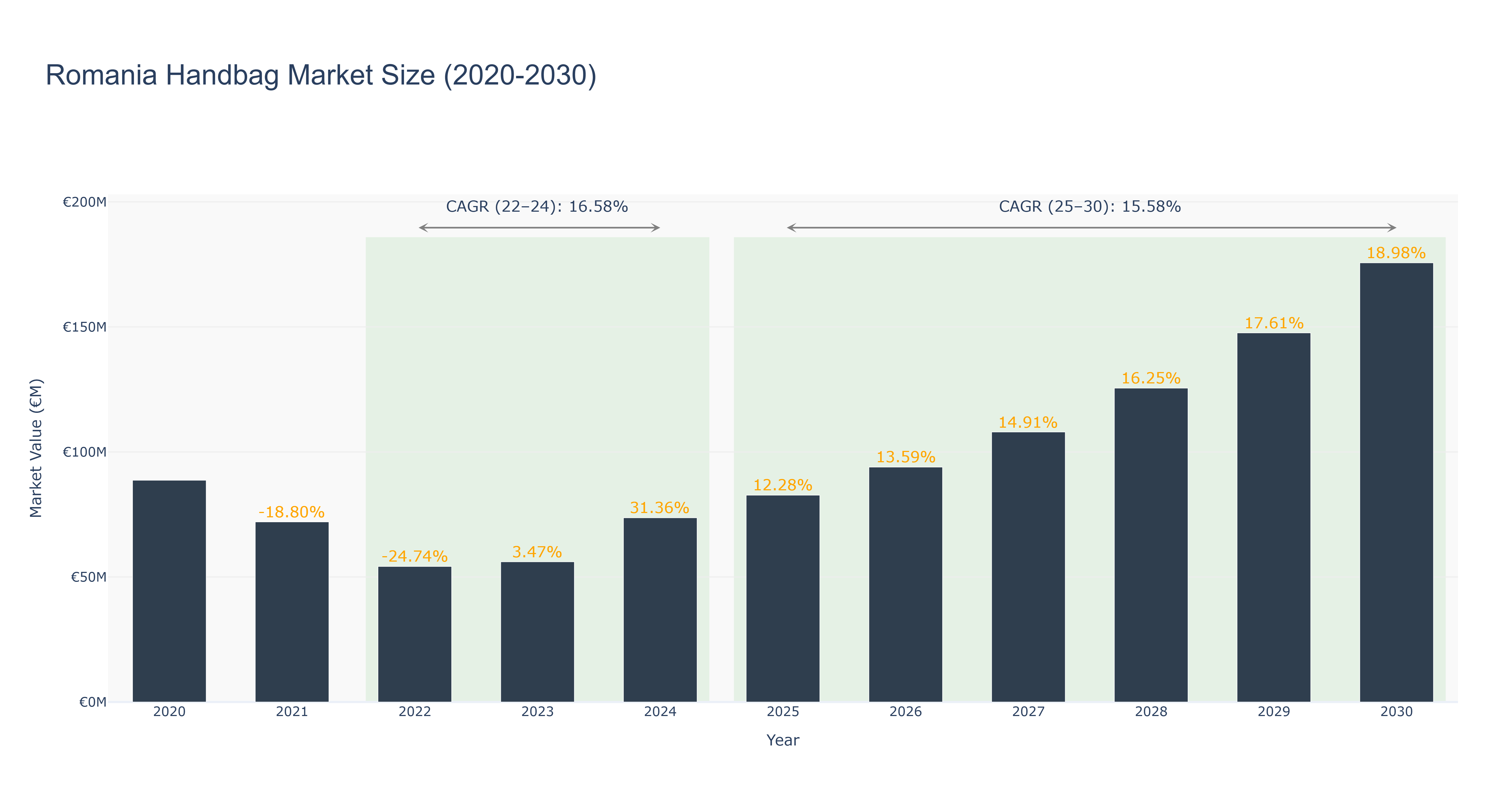 Romania Handbag Market Size (2020-2030)