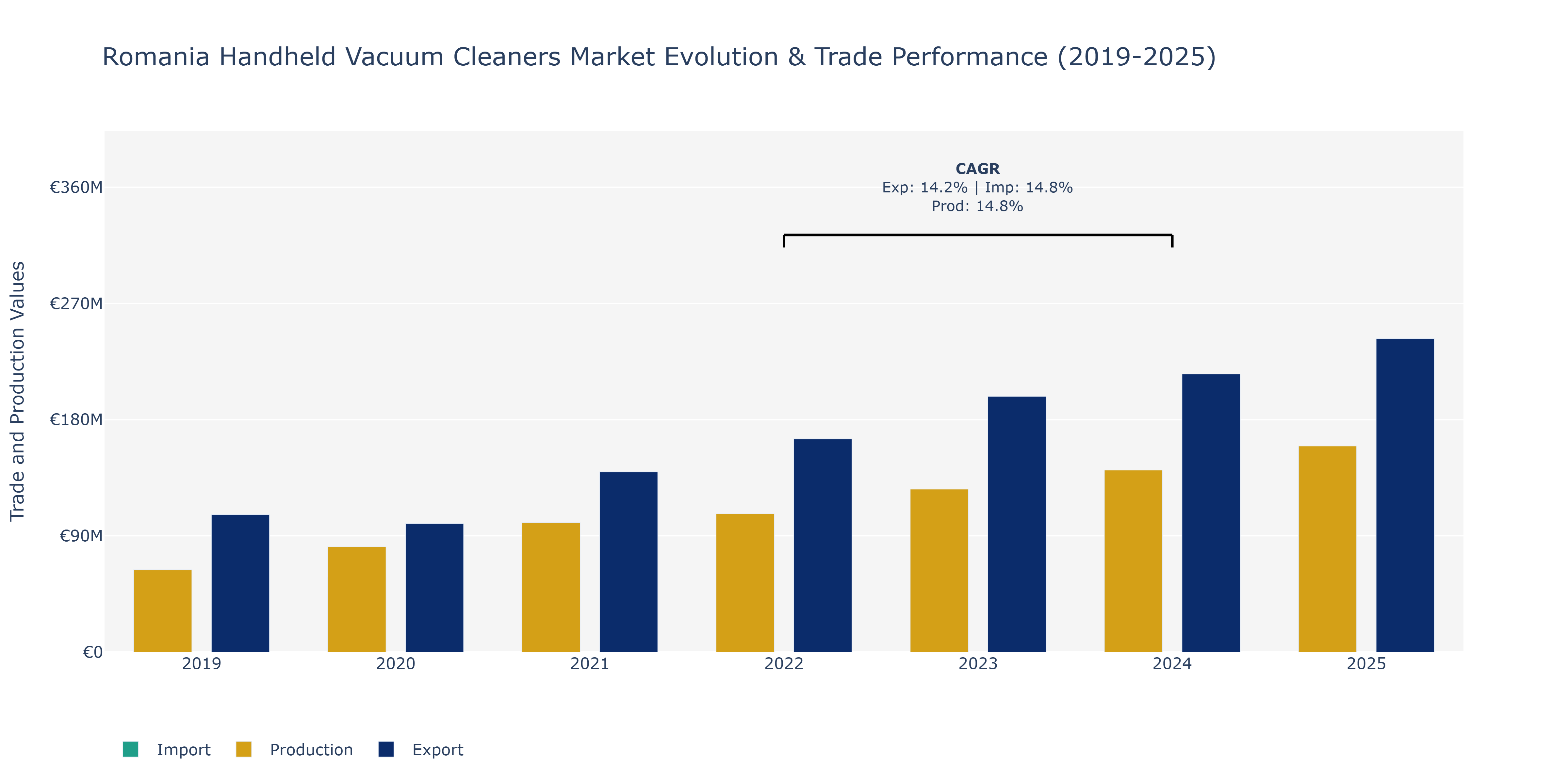 Romania Handheld Vacuum Cleaners Market: Production & Trade Performance (2019-2025)