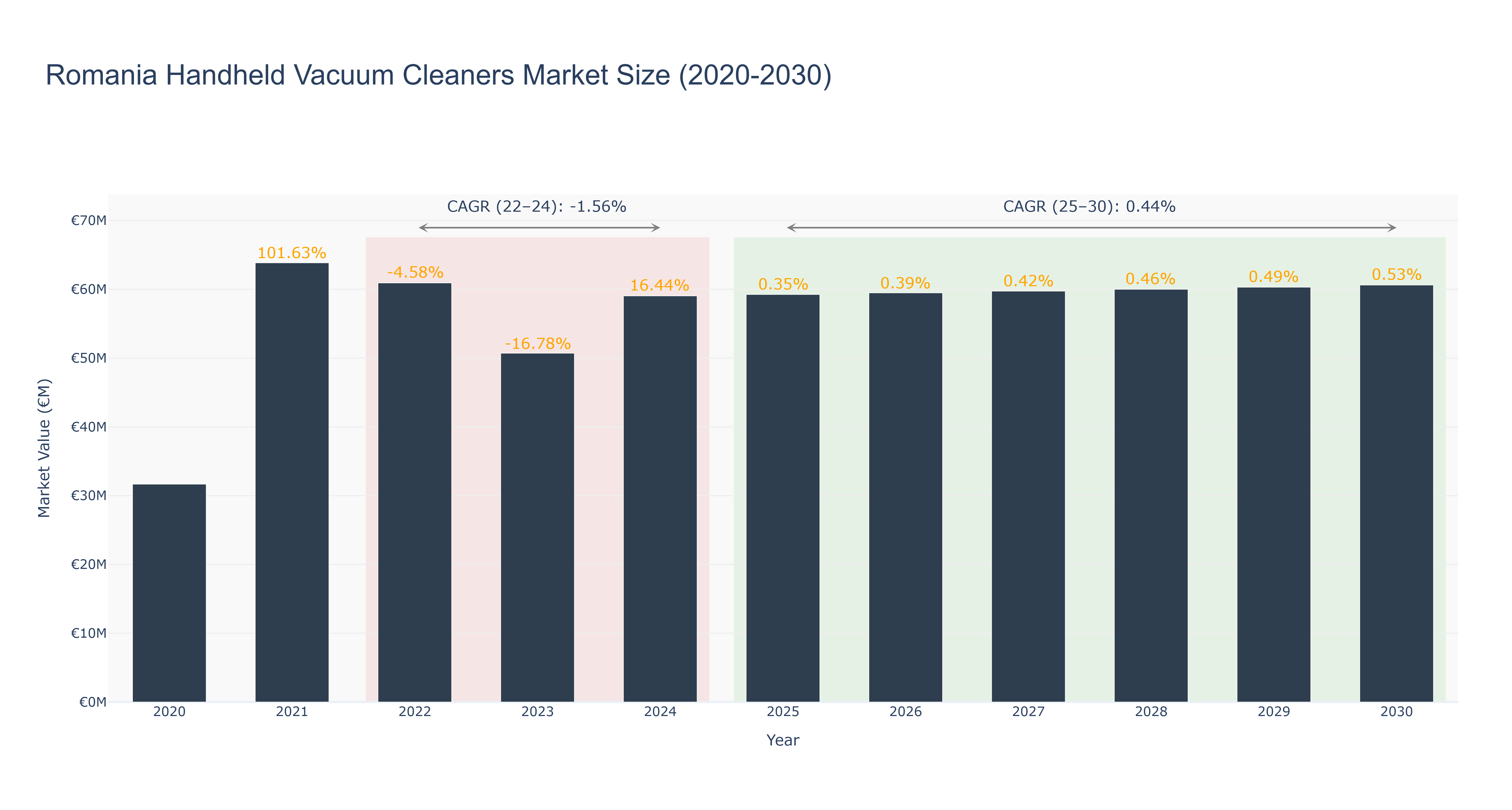 Romania Handheld Vacuum Cleaners Market Size (2020-2030)