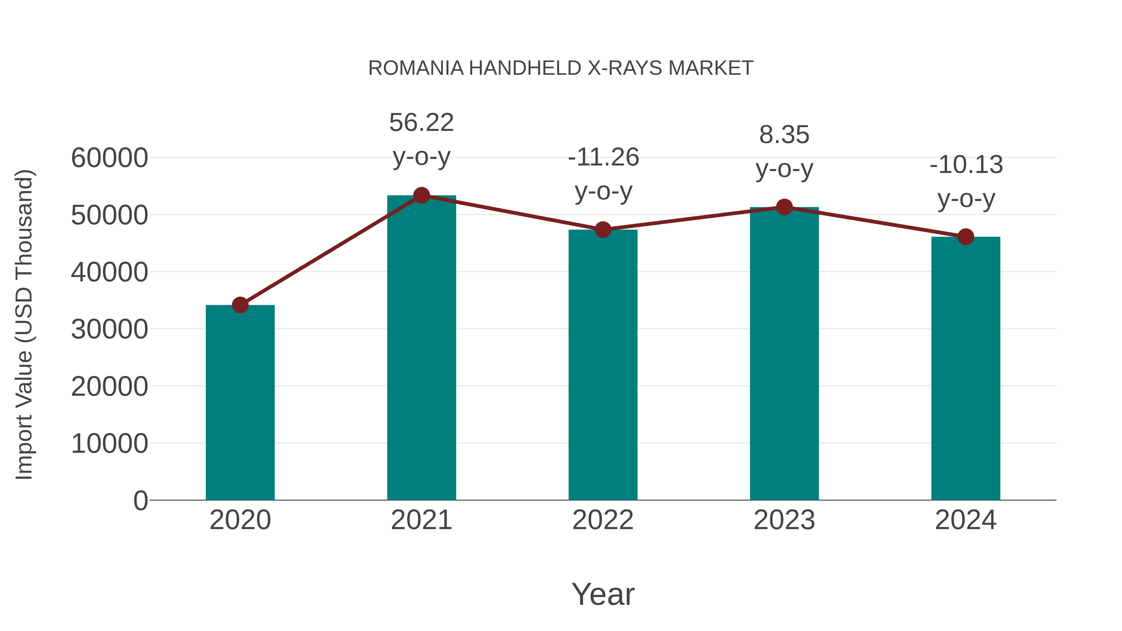  Romania Handheld X-rays Market: Import Trend Analysis