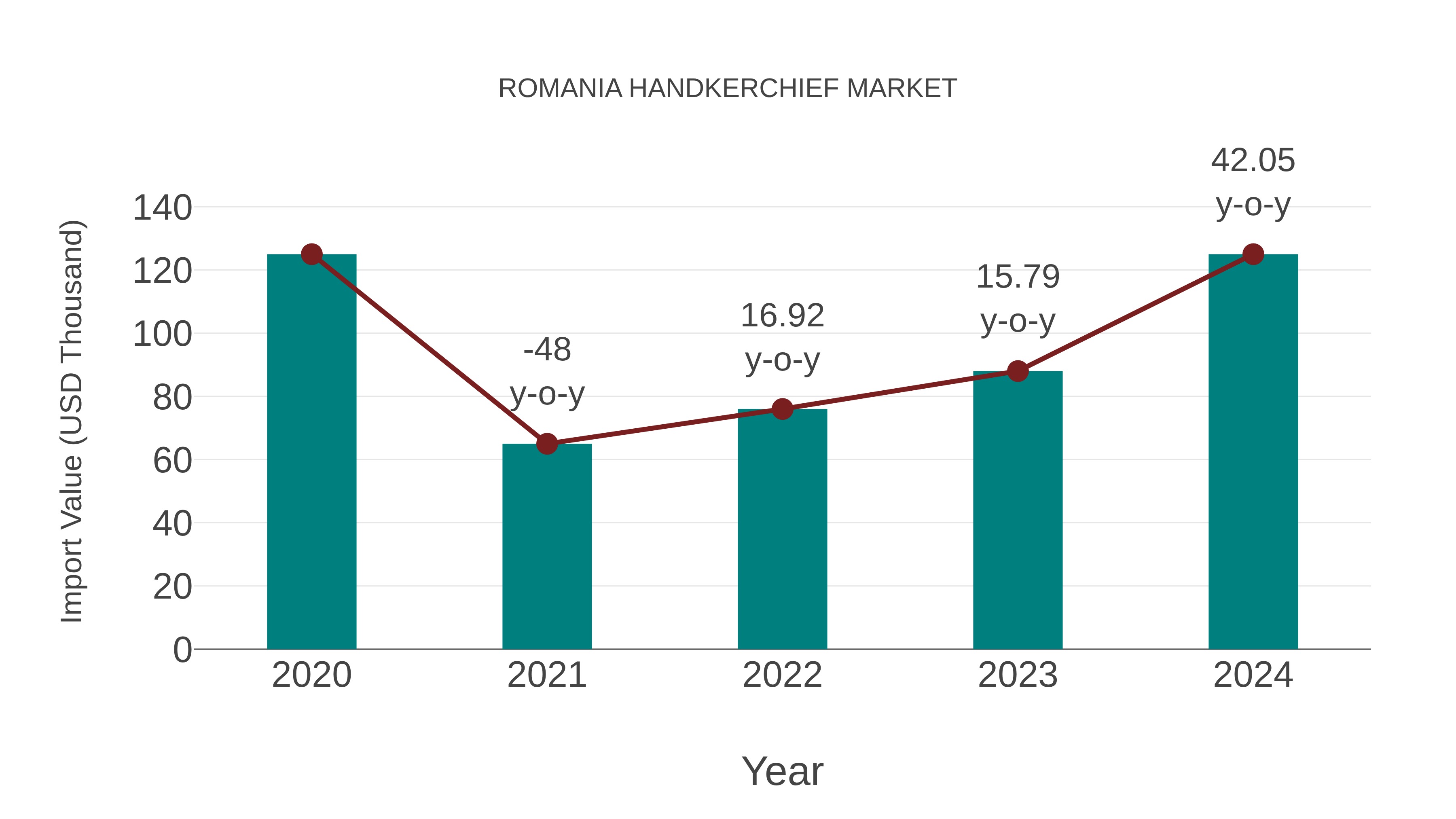  Romania Handkerchief Market: Import Trend Analysis