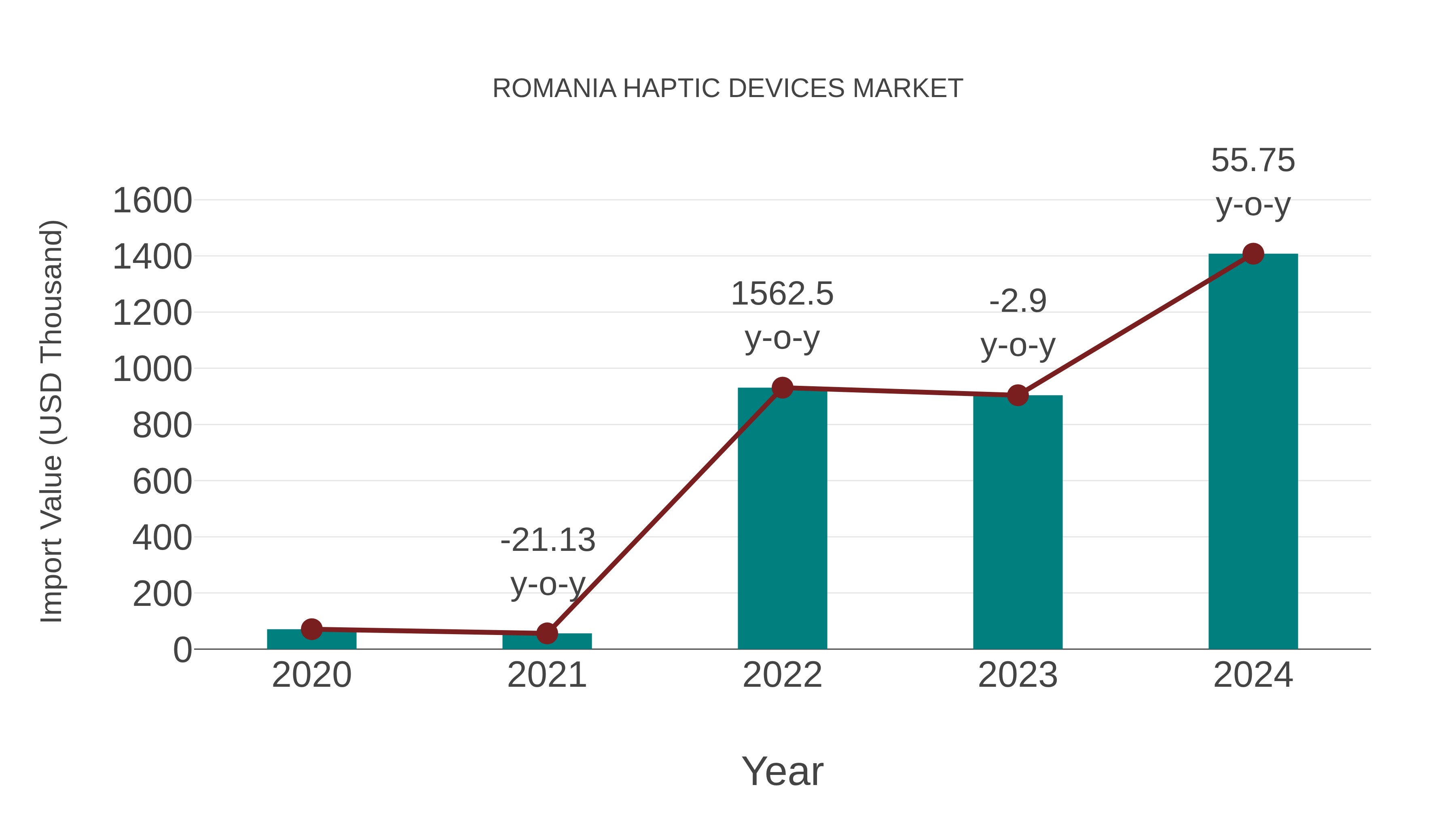  Romania Haptic Devices Market: Import Trend Analysis