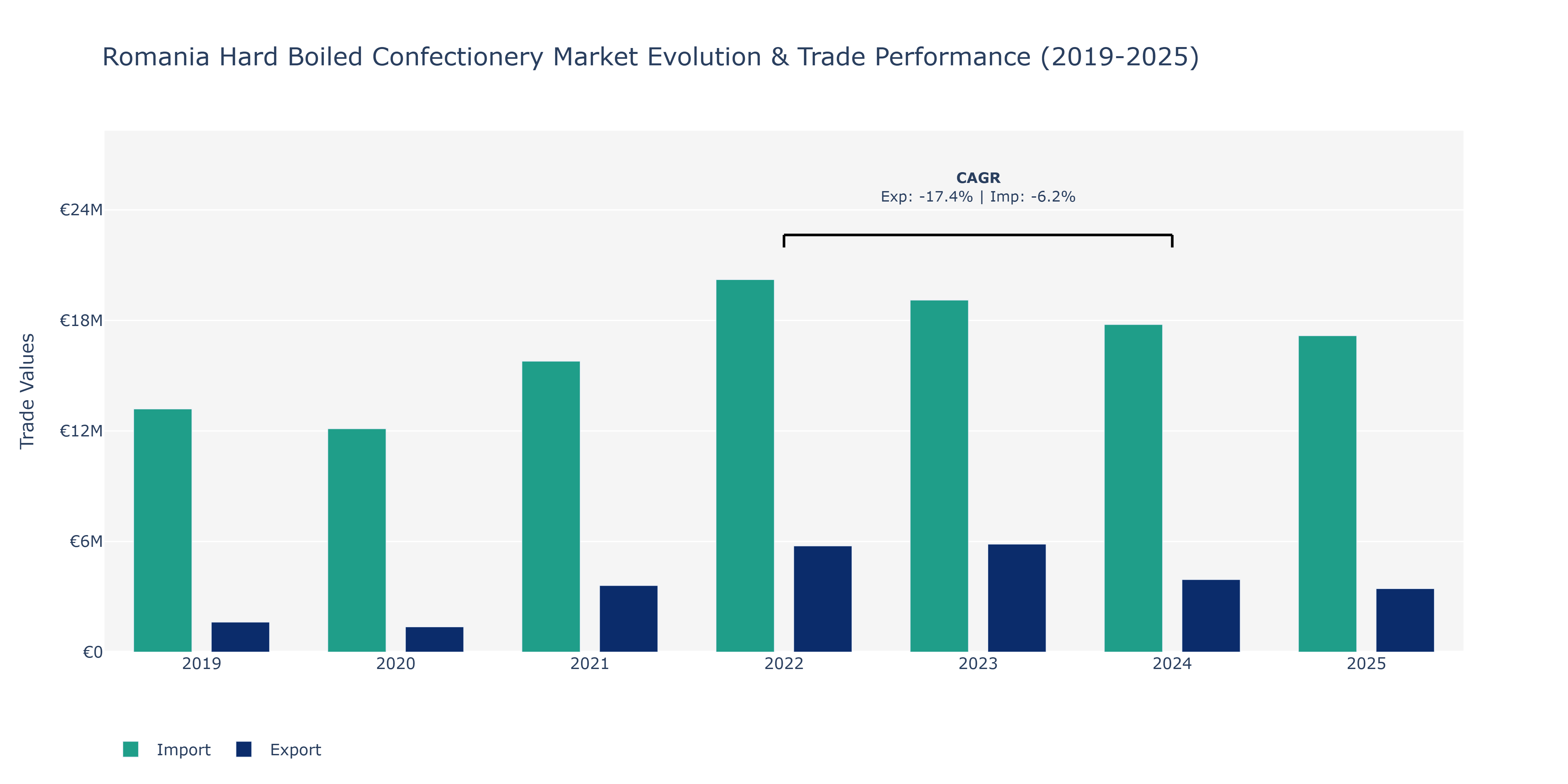 Romania Hard Boiled Confectionery Market: Production & Trade Performance (2019-2025)