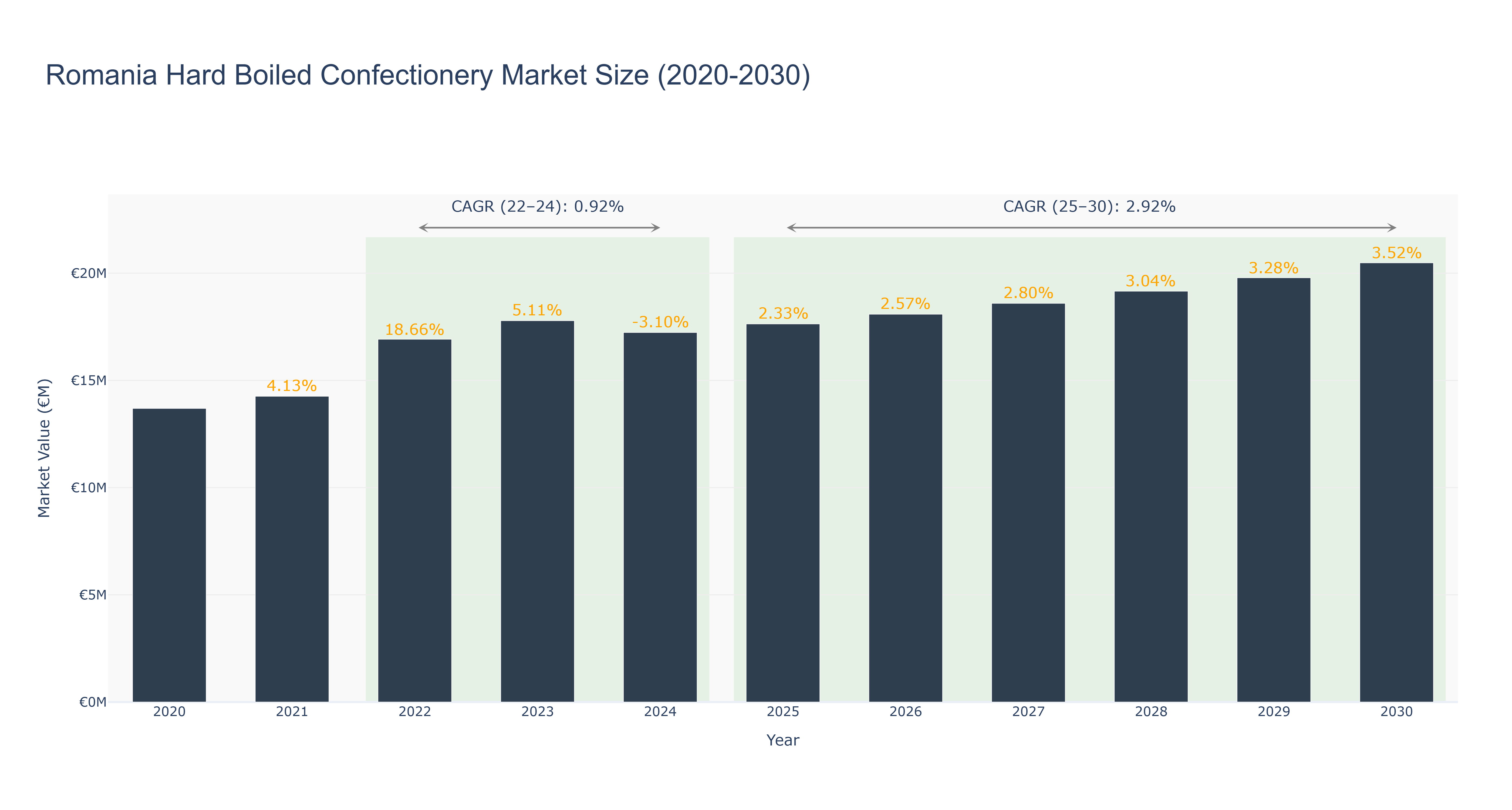 Romania Hard Boiled Confectionery Market Size (2020-2030)