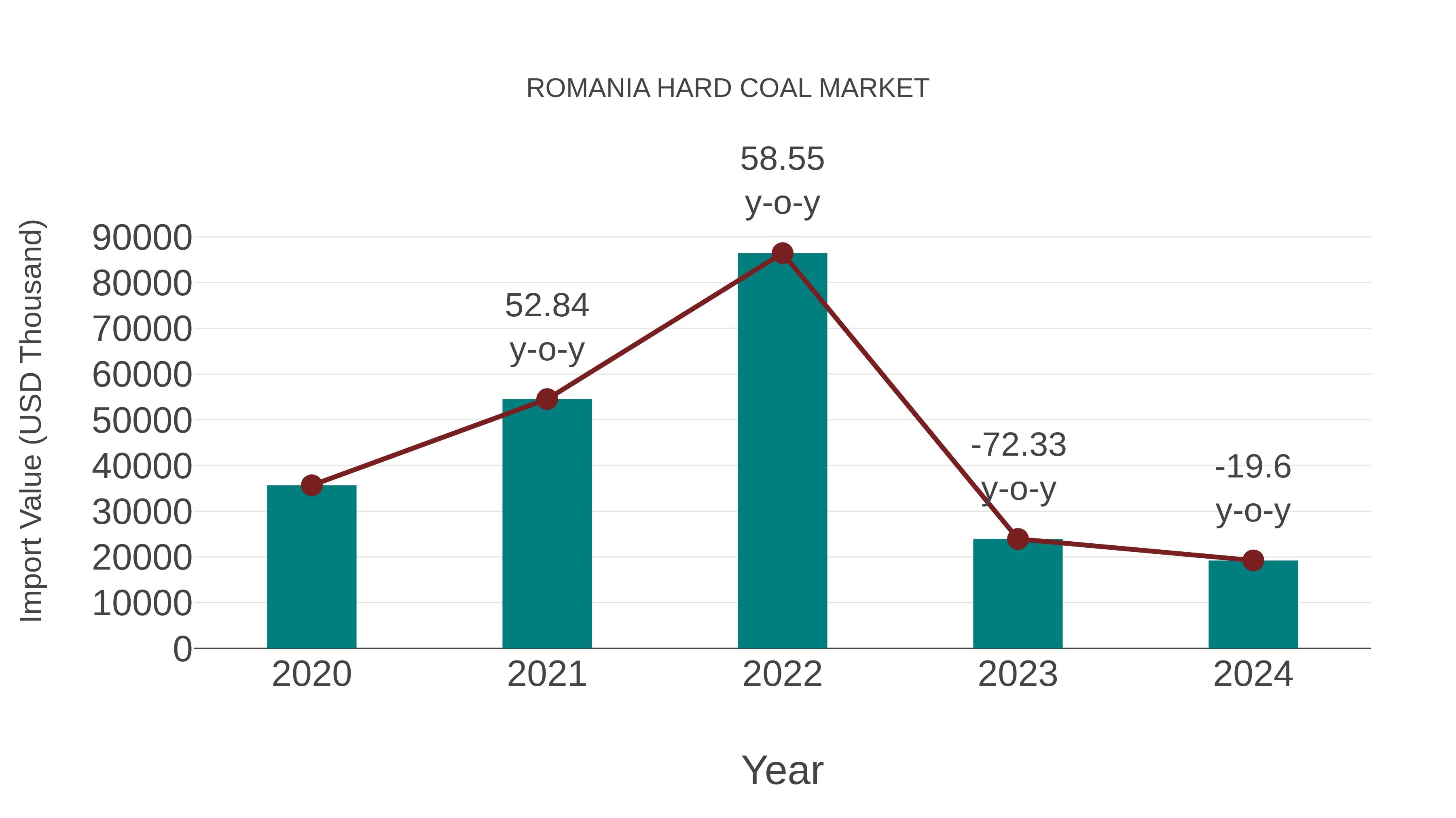  Romania Hard Coal Market: Import Trend Analysis