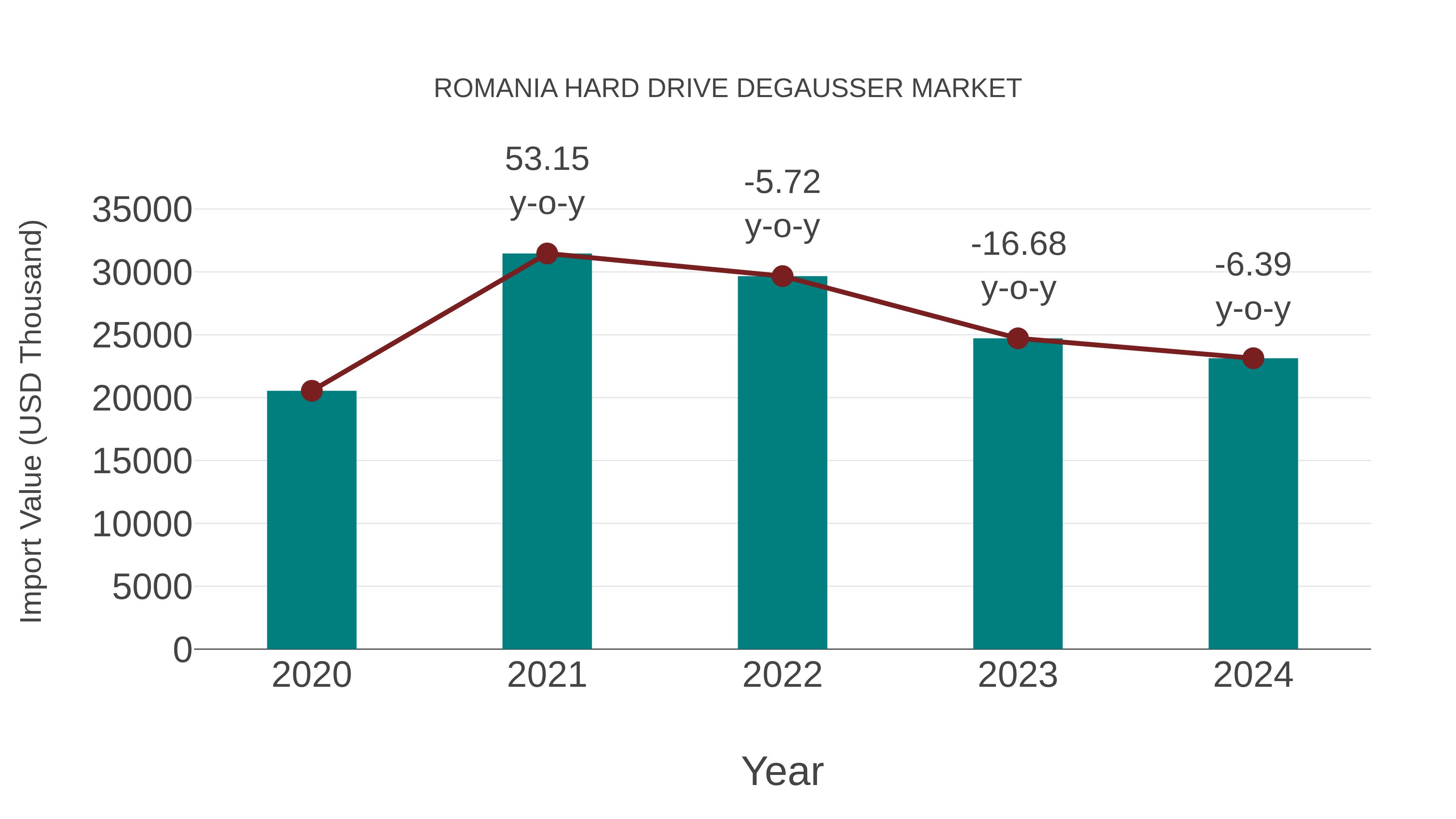 Romania Hard Drive Degausser Market: Import Trend Analysis