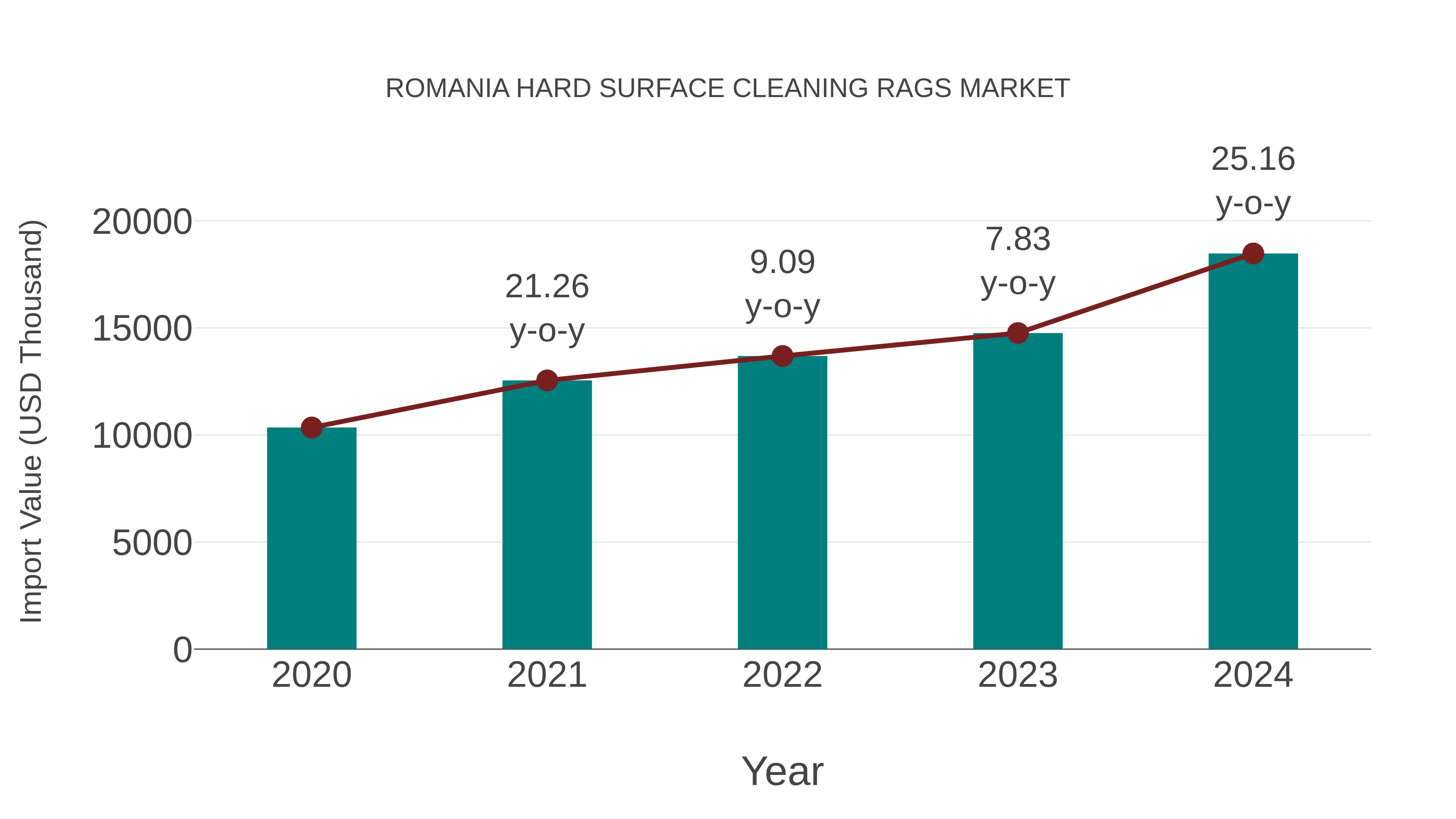  Romania Hard Surface Cleaning Rags Market: Import Trend Analysis