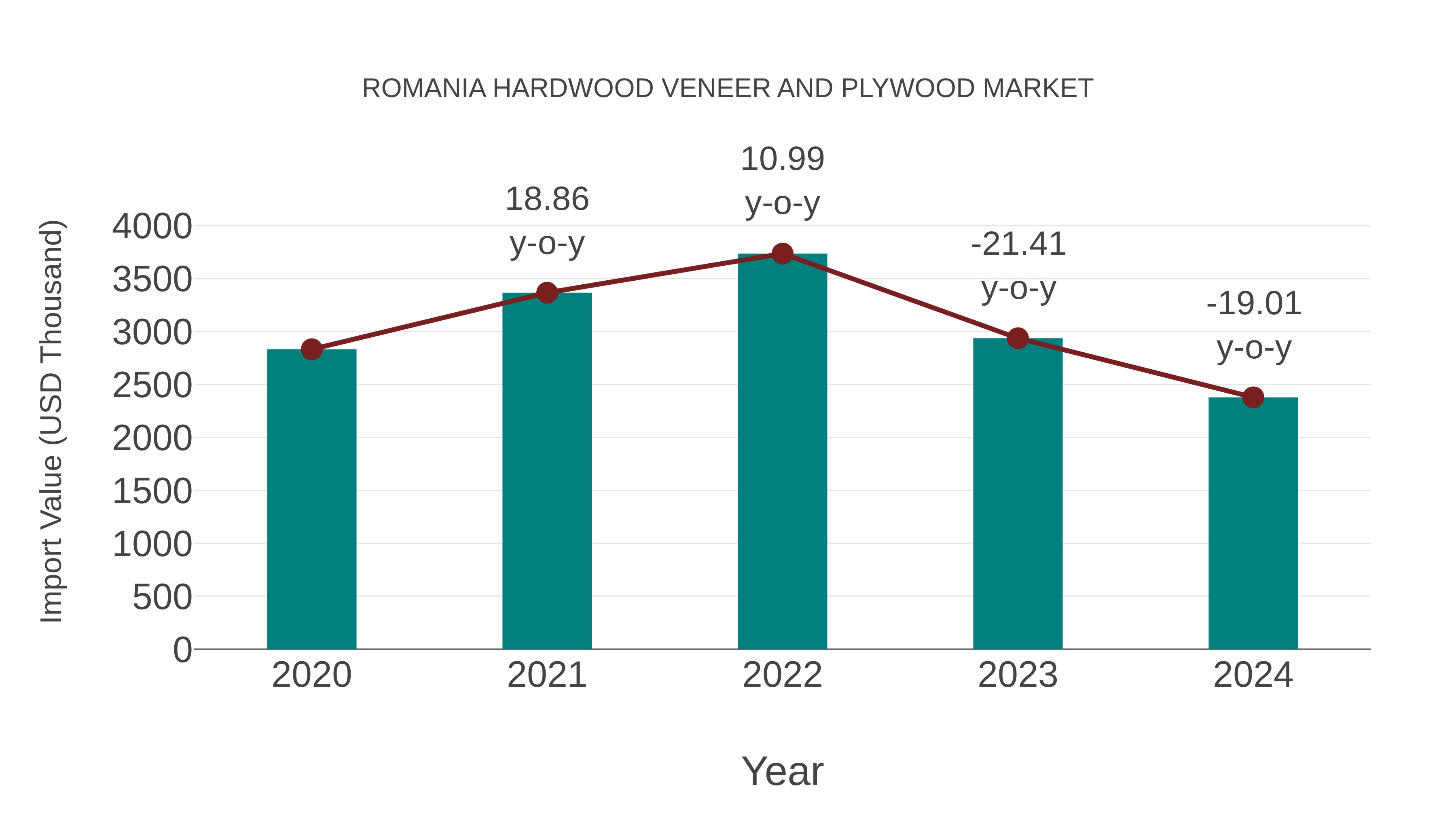 Romania Hardwood Veneer and Plywood Market: Import Trend Analysis