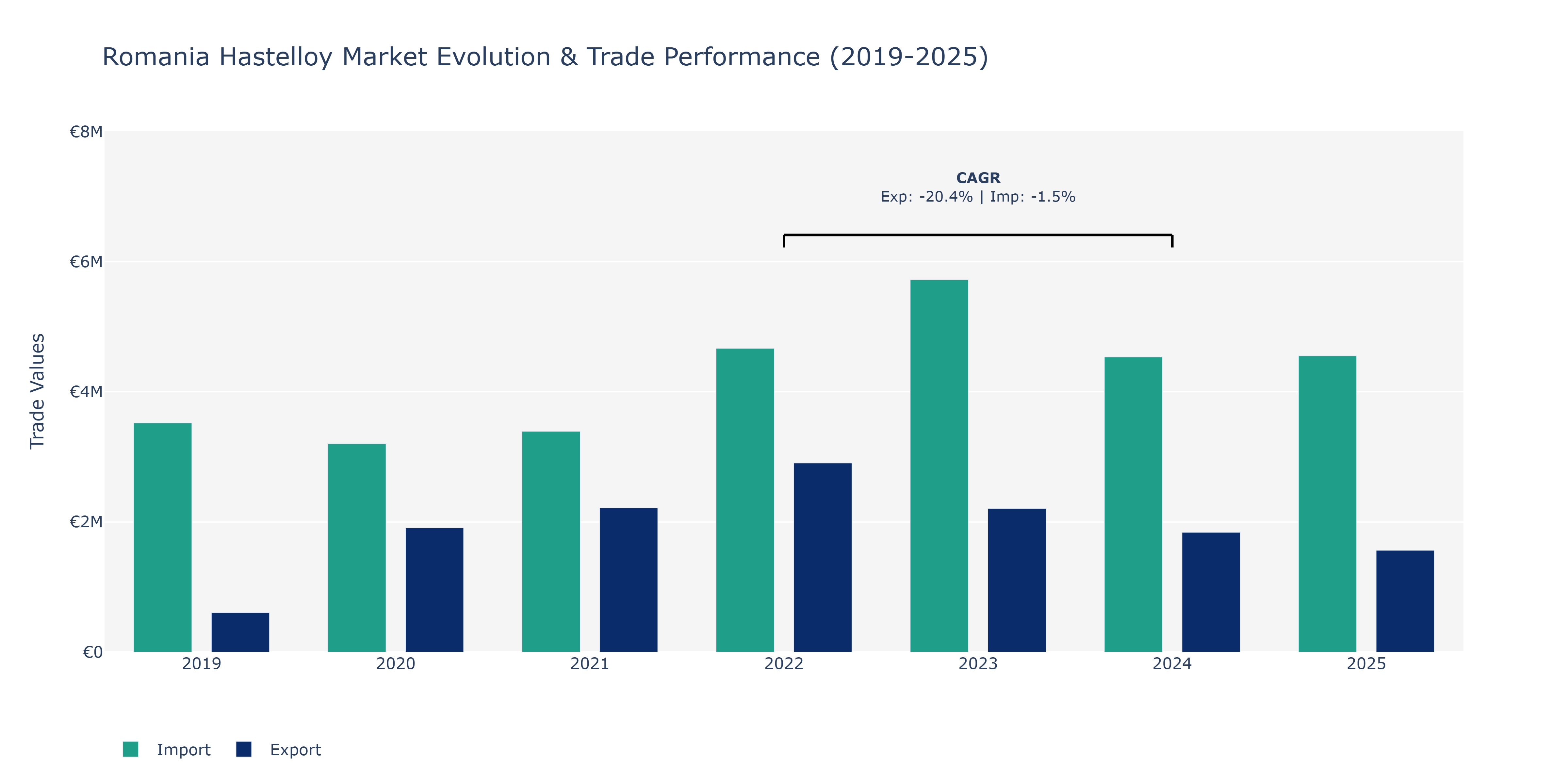 Romania Hastelloy Market: Production & Trade Performance (2019-2025)