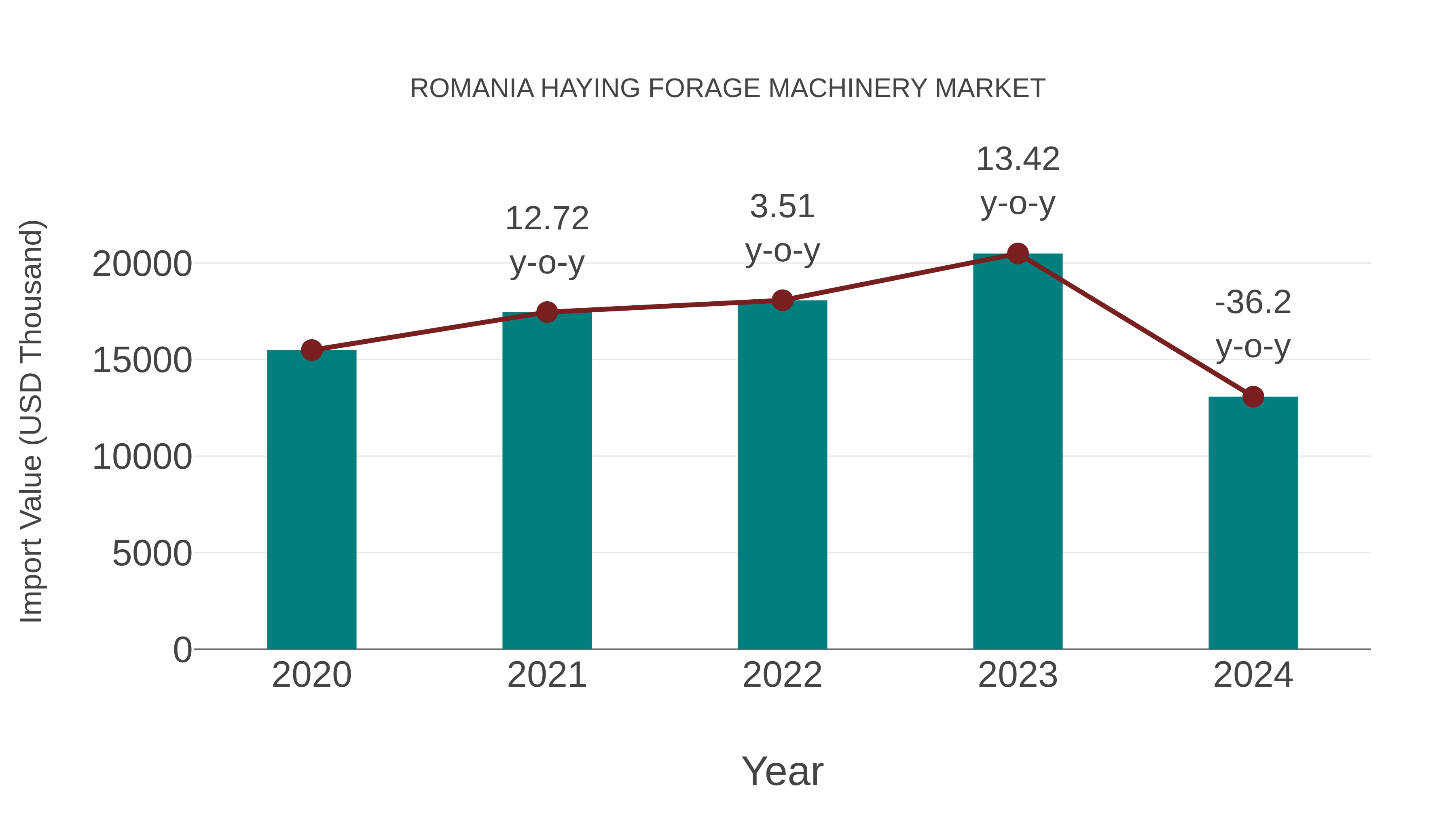  Romania Haying Forage Machinery Market: Import Trend Analysis