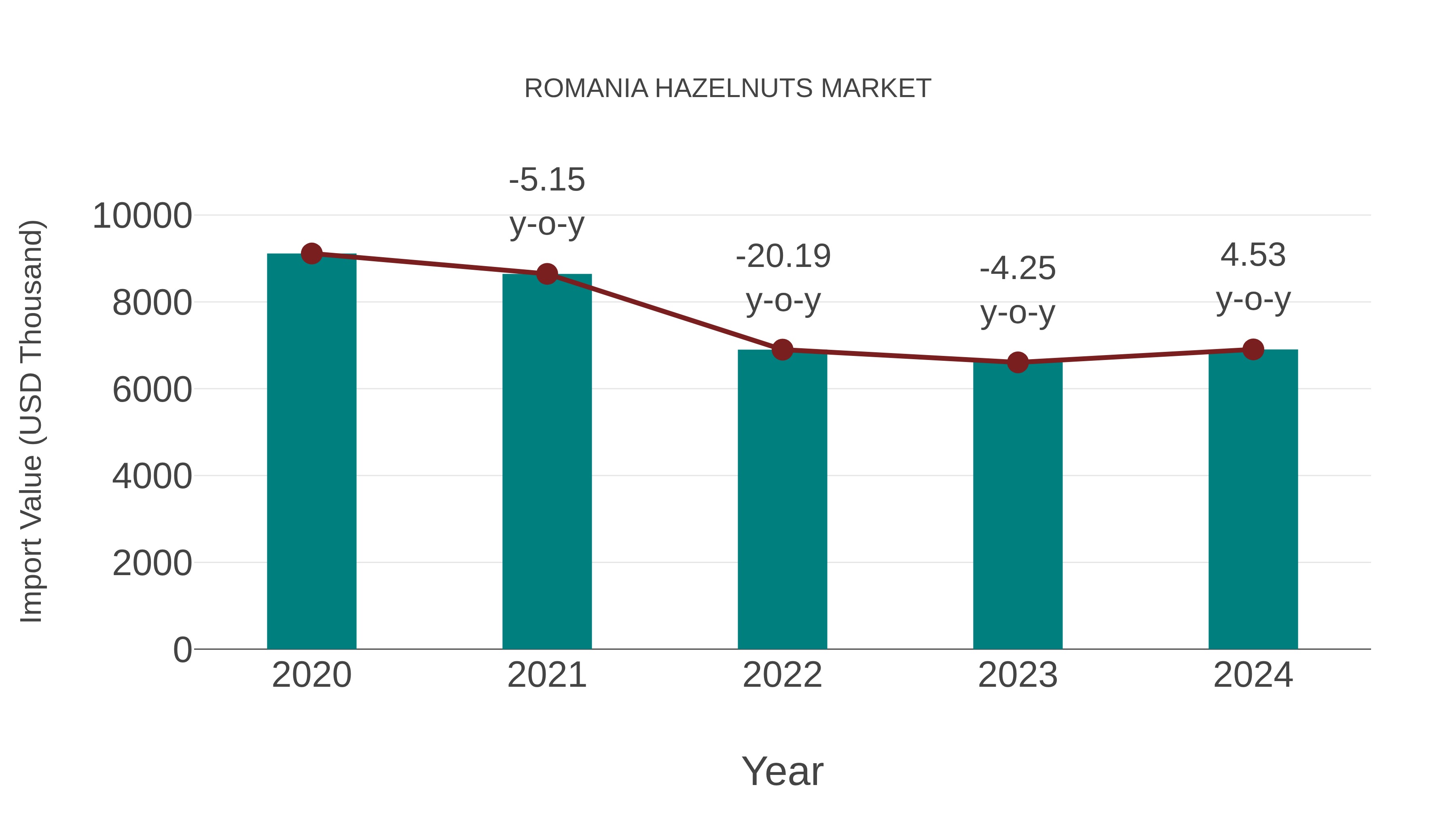  Romania Hazelnuts Market: Import Trend Analysis