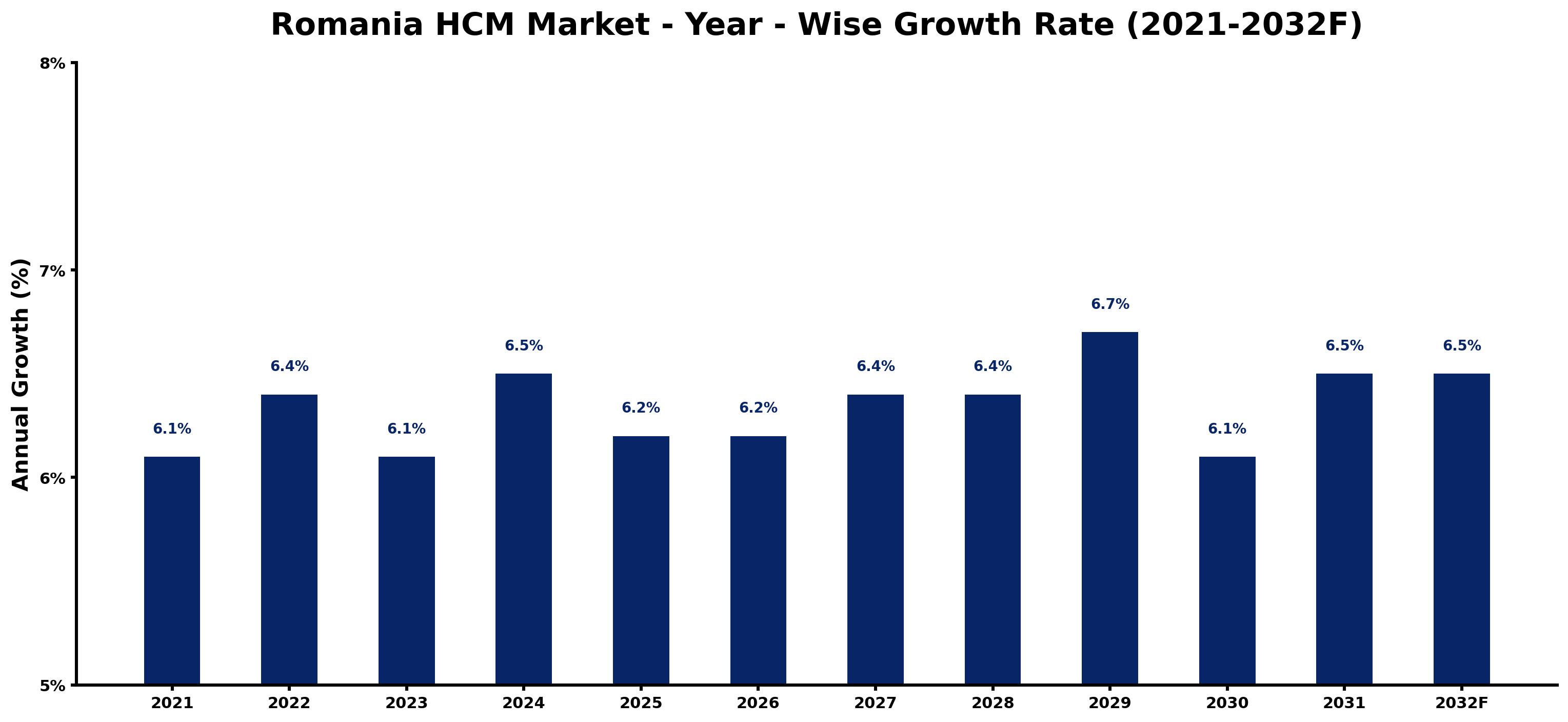 Romania HCM Market Year-wise Growth Rate and Key Drivers