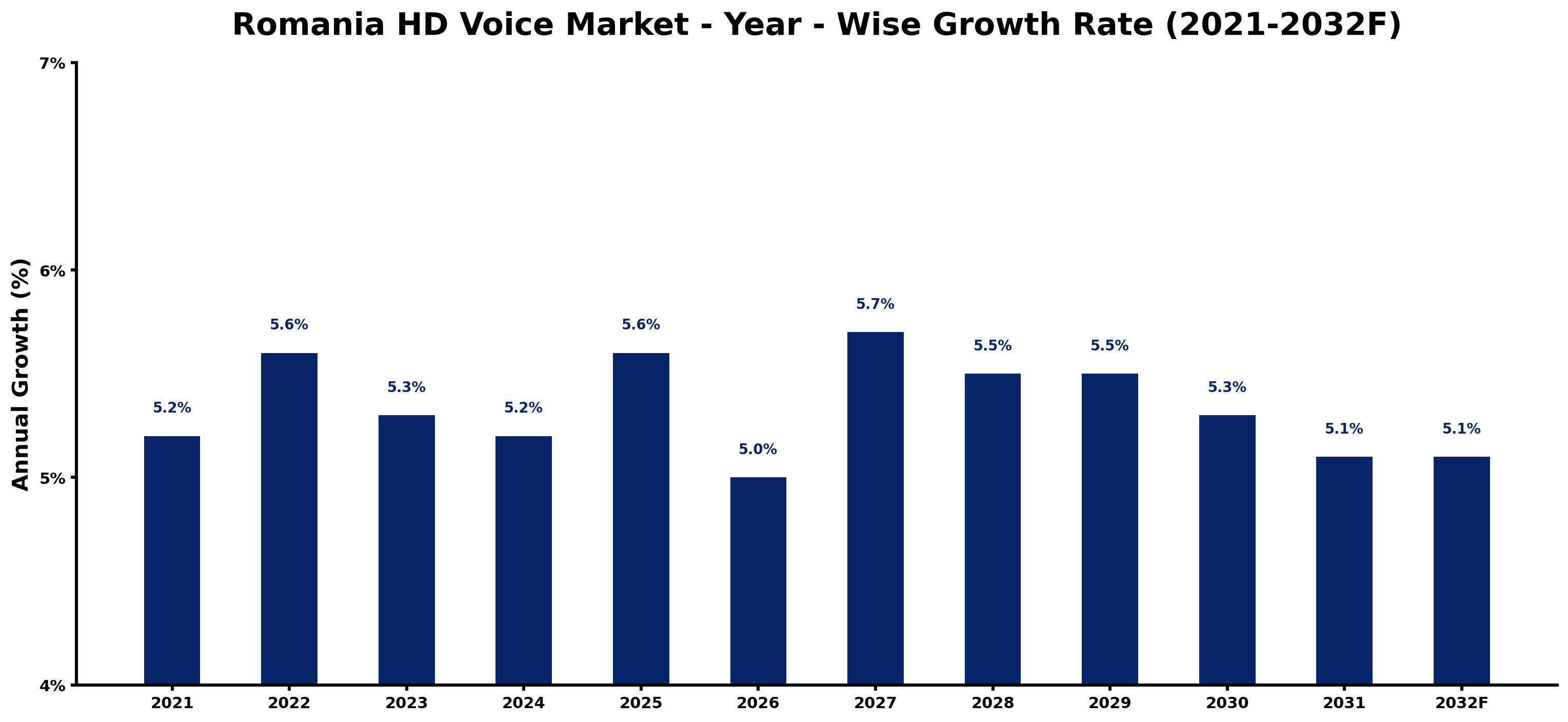 Romania HD Voice Market Year-wise Growth Rate and Key Drivers