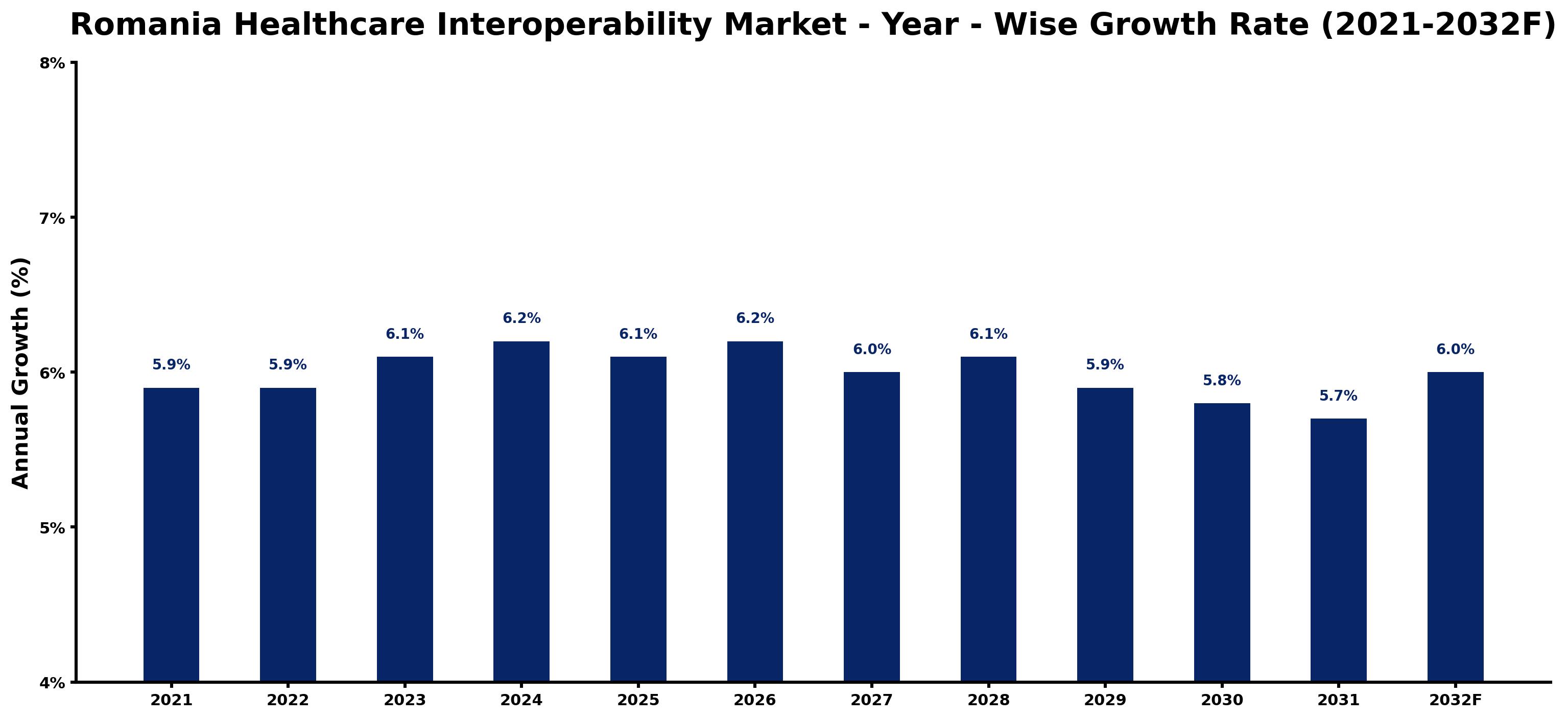 Romania Healthcare Interoperability Market Year-wise Growth Rate and Key Drivers