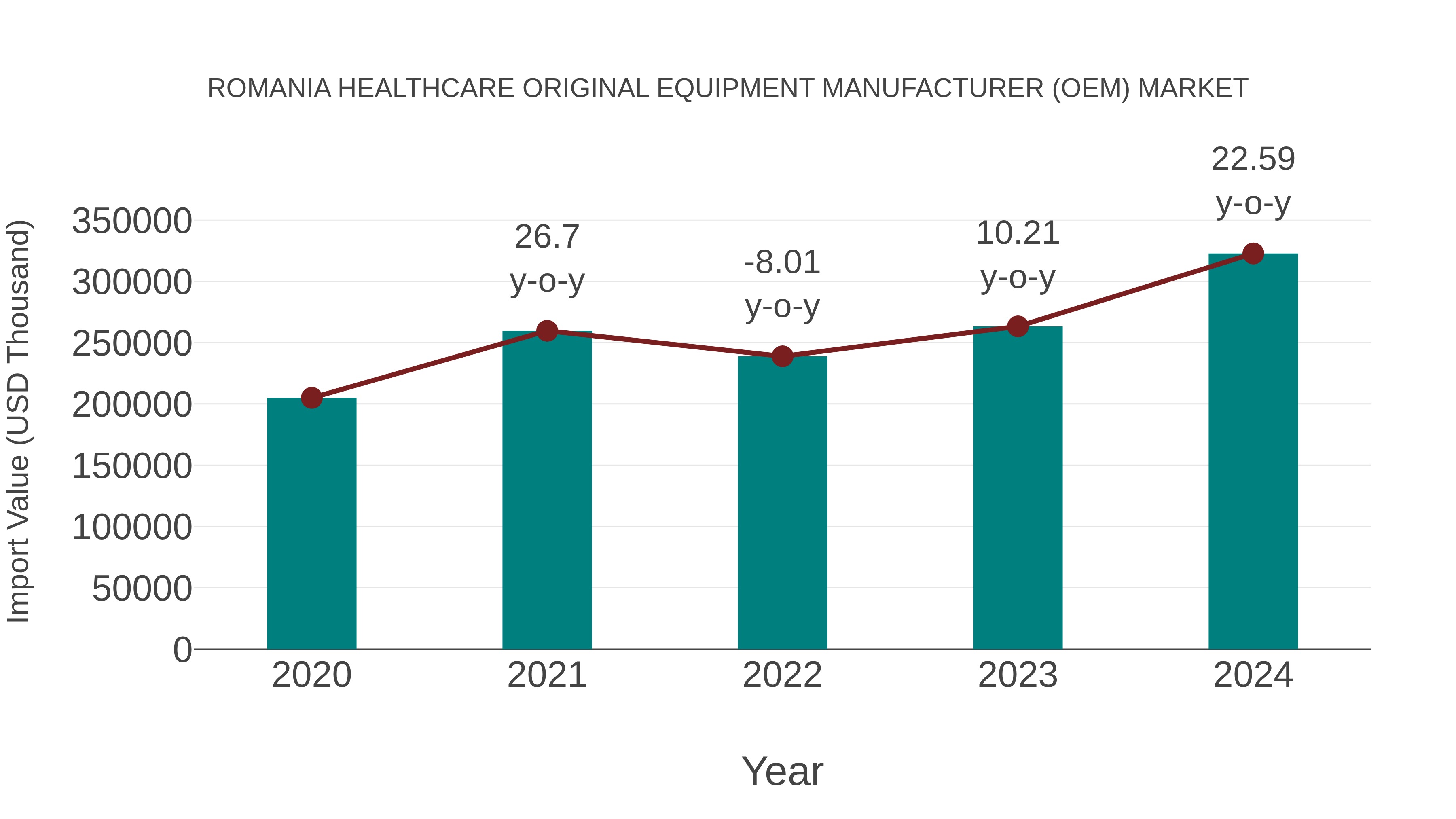 Romania Healthcare Original Equipment Manufacturer (Oem) Market: Import Trend Analysis