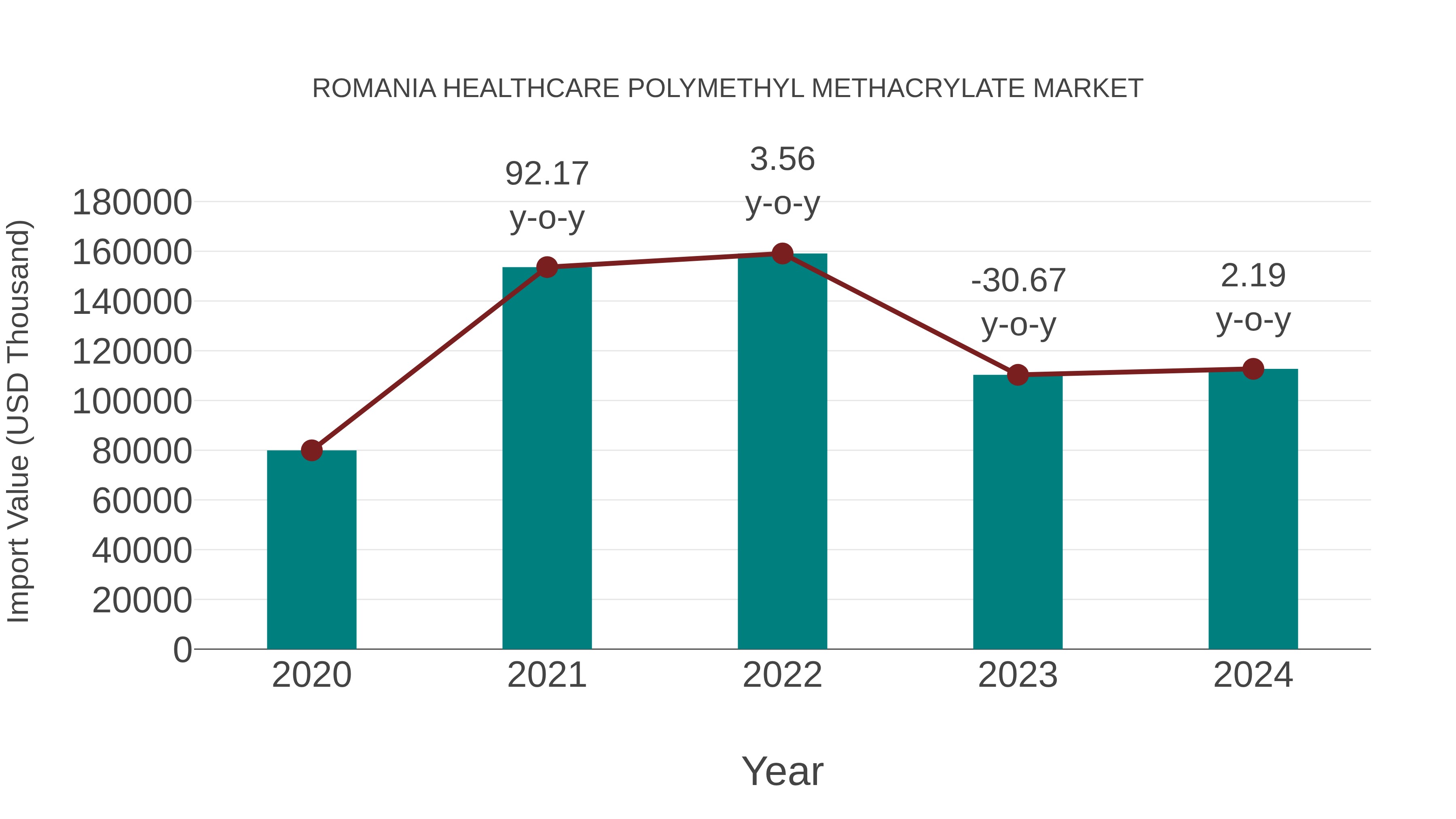  Romania Healthcare Polymethyl Methacrylate Market: Import Trend Analysis