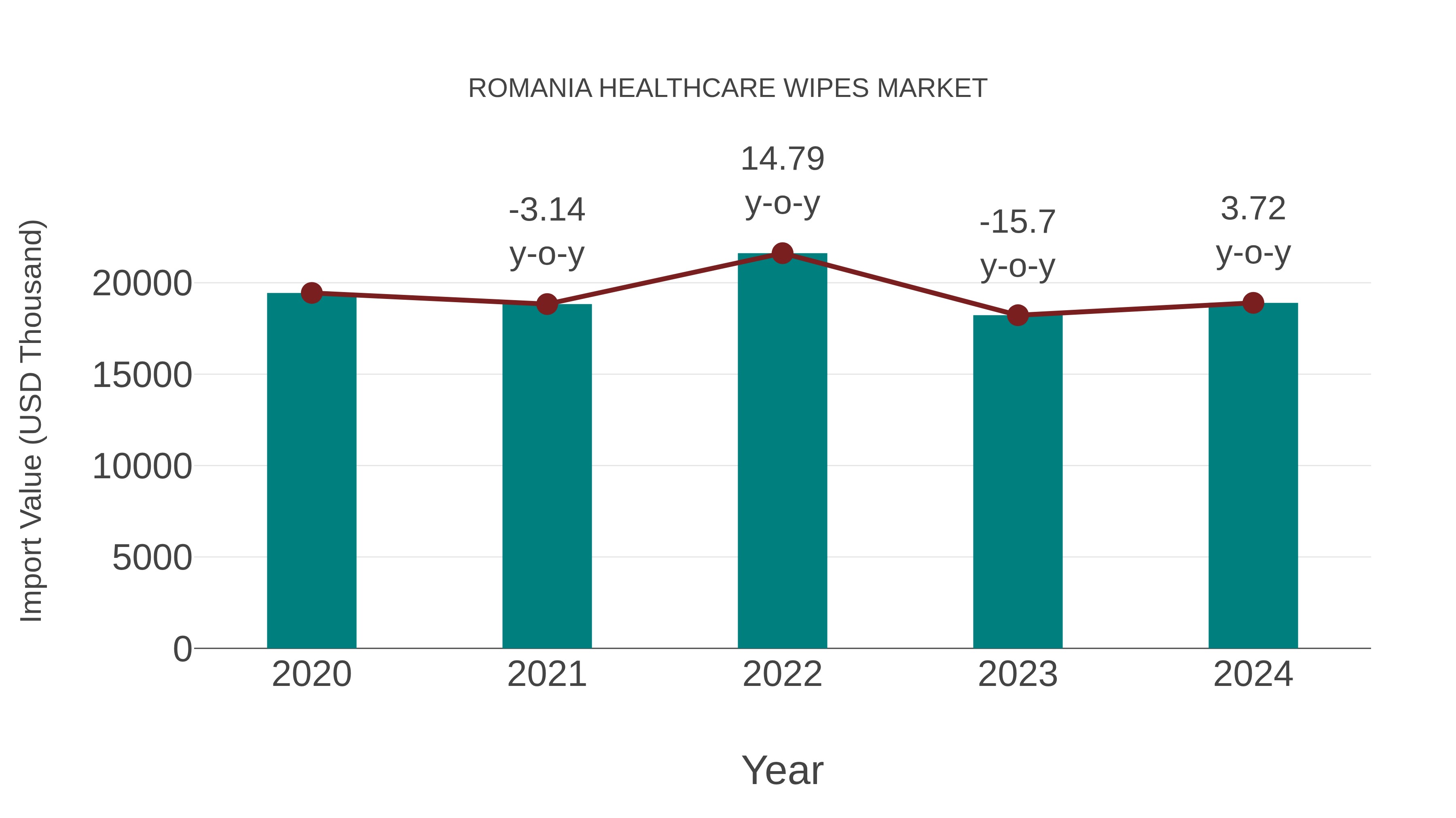 Romania Healthcare Wipes Market: Import Trend Analysis