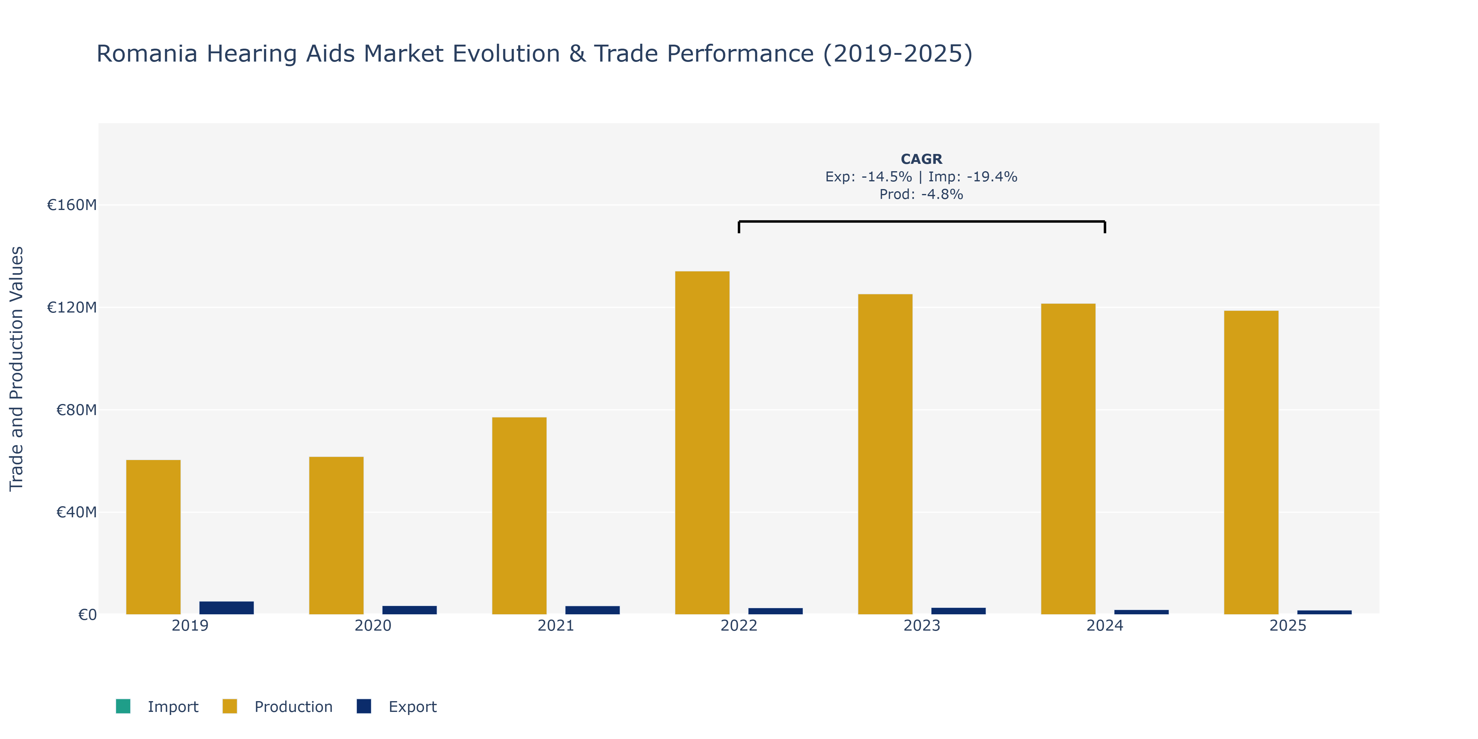 Romania Hearing Aids Market: Production & Trade Performance (2019-2025)