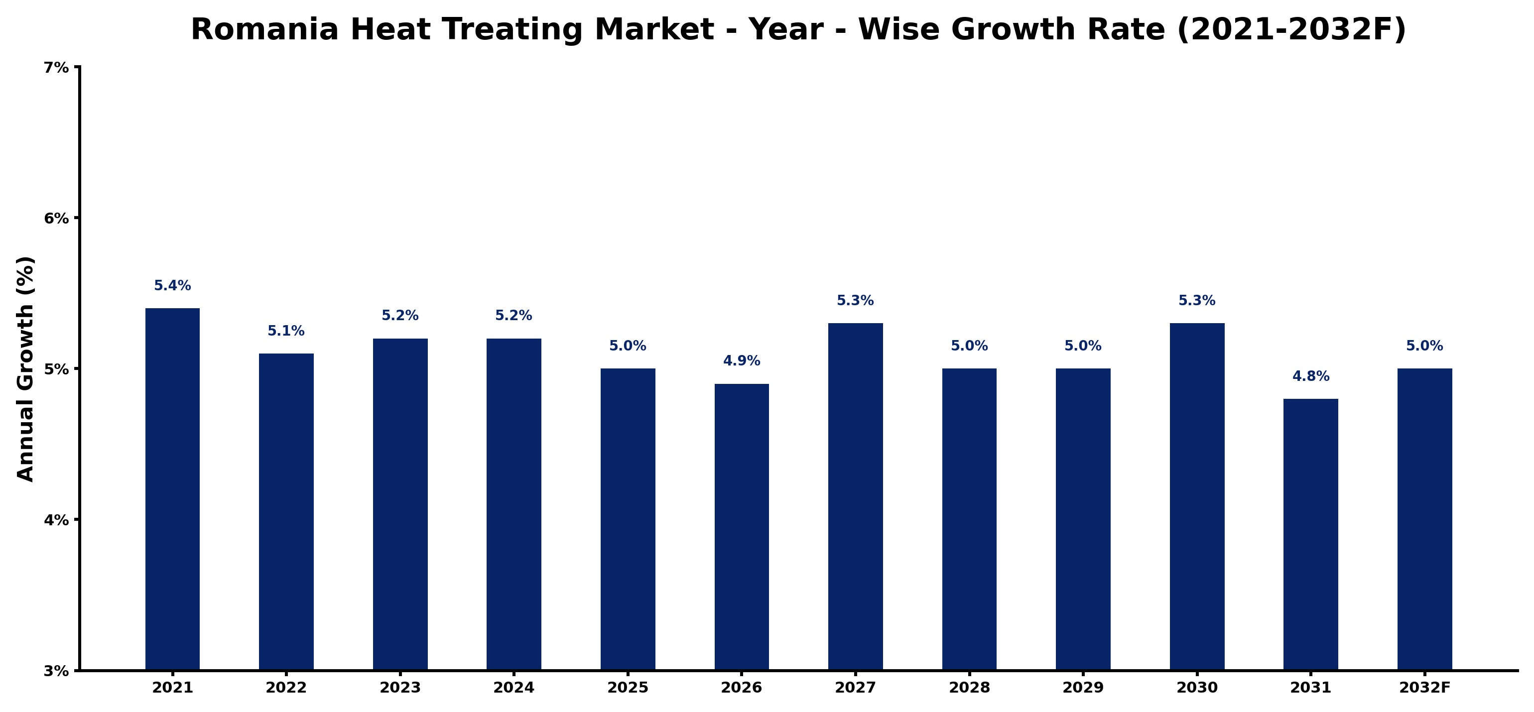 Romania Heat Treating Market Year-wise Growth Rate and Key Drivers