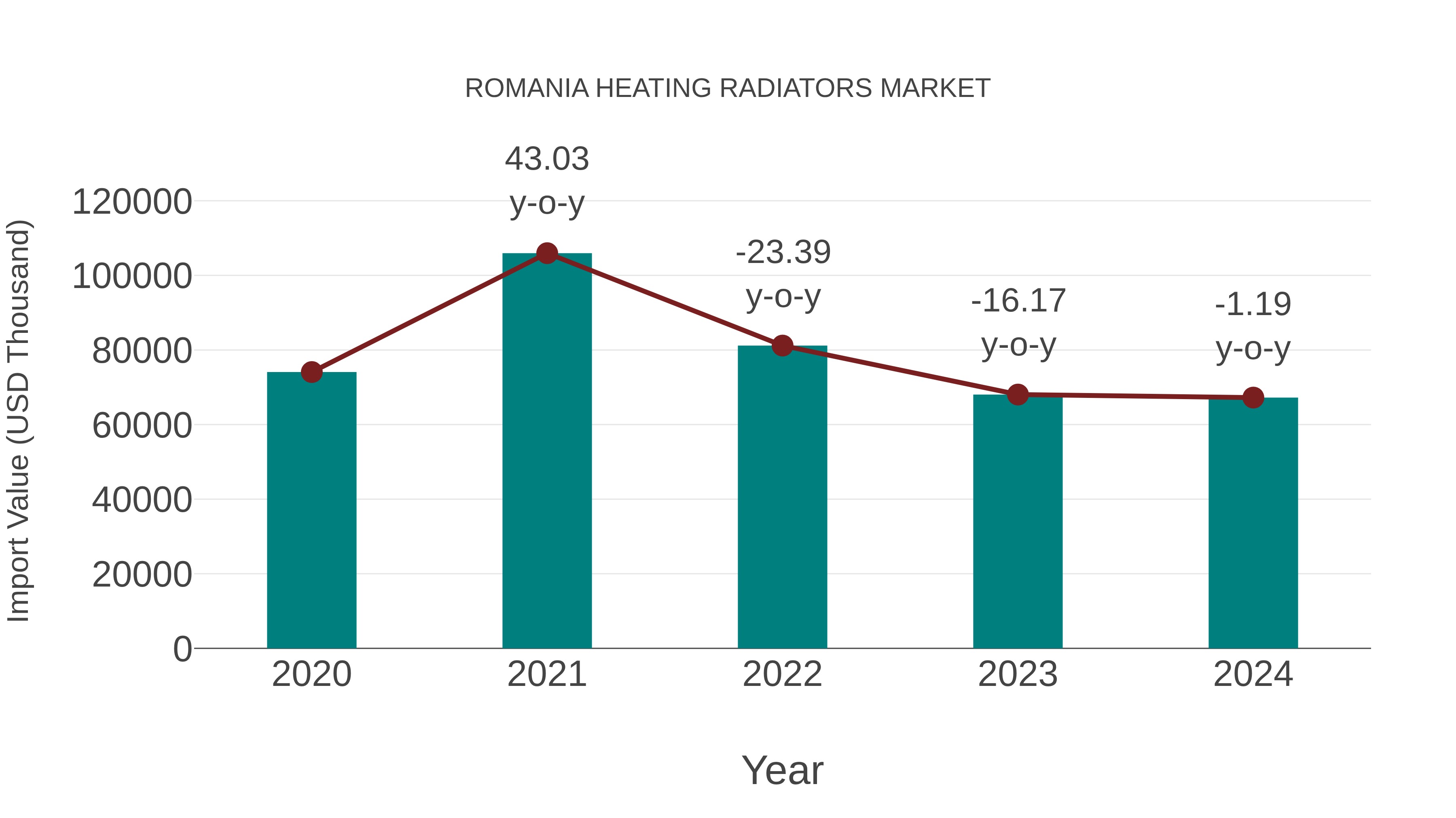  Romania Heating Radiators Market: Import Trend Analysis