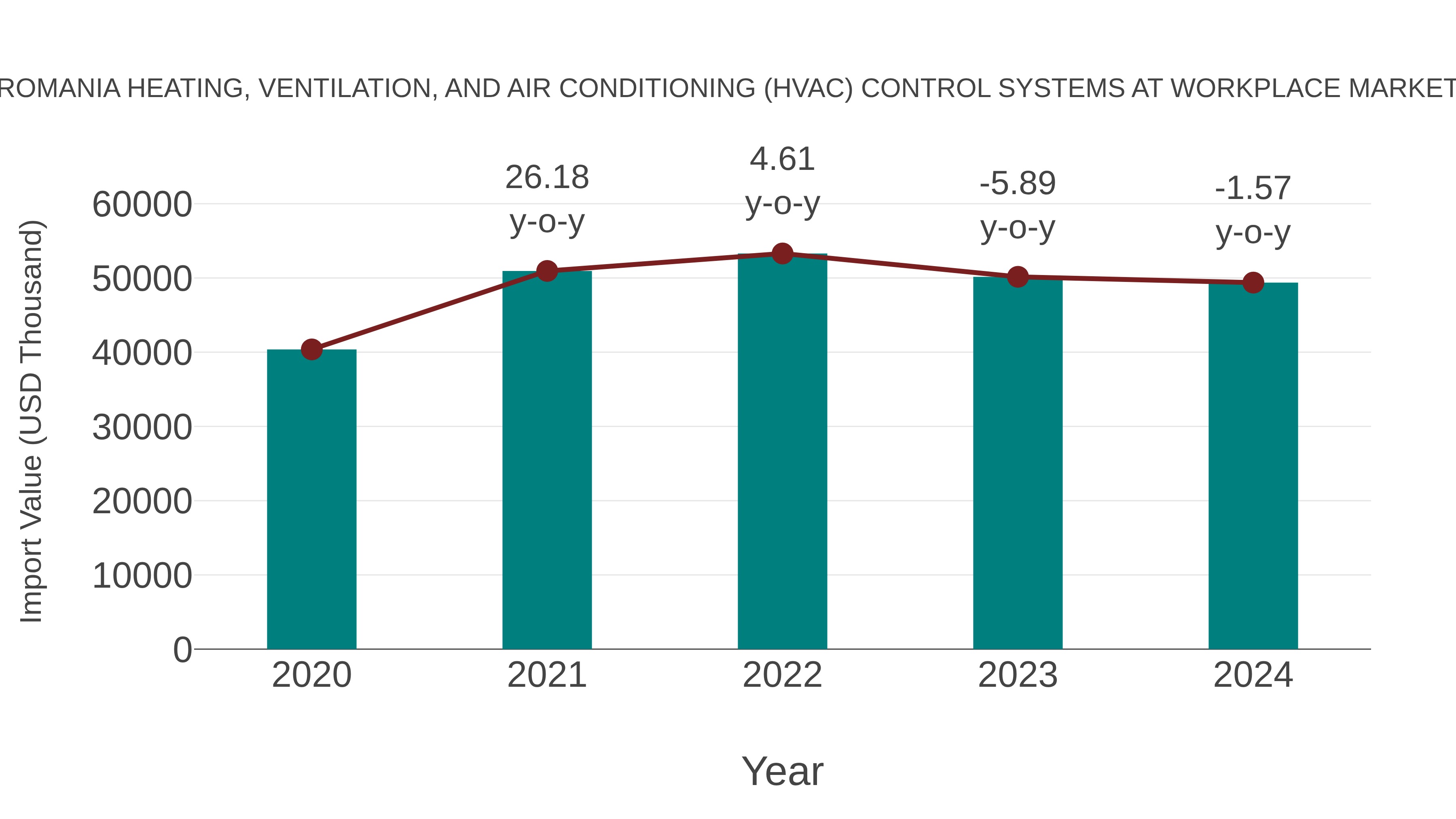  Romania Heating, Ventilation, and Air Conditioning (Hvac) Control Systems at Workplace Market: Import Trend Analysis
