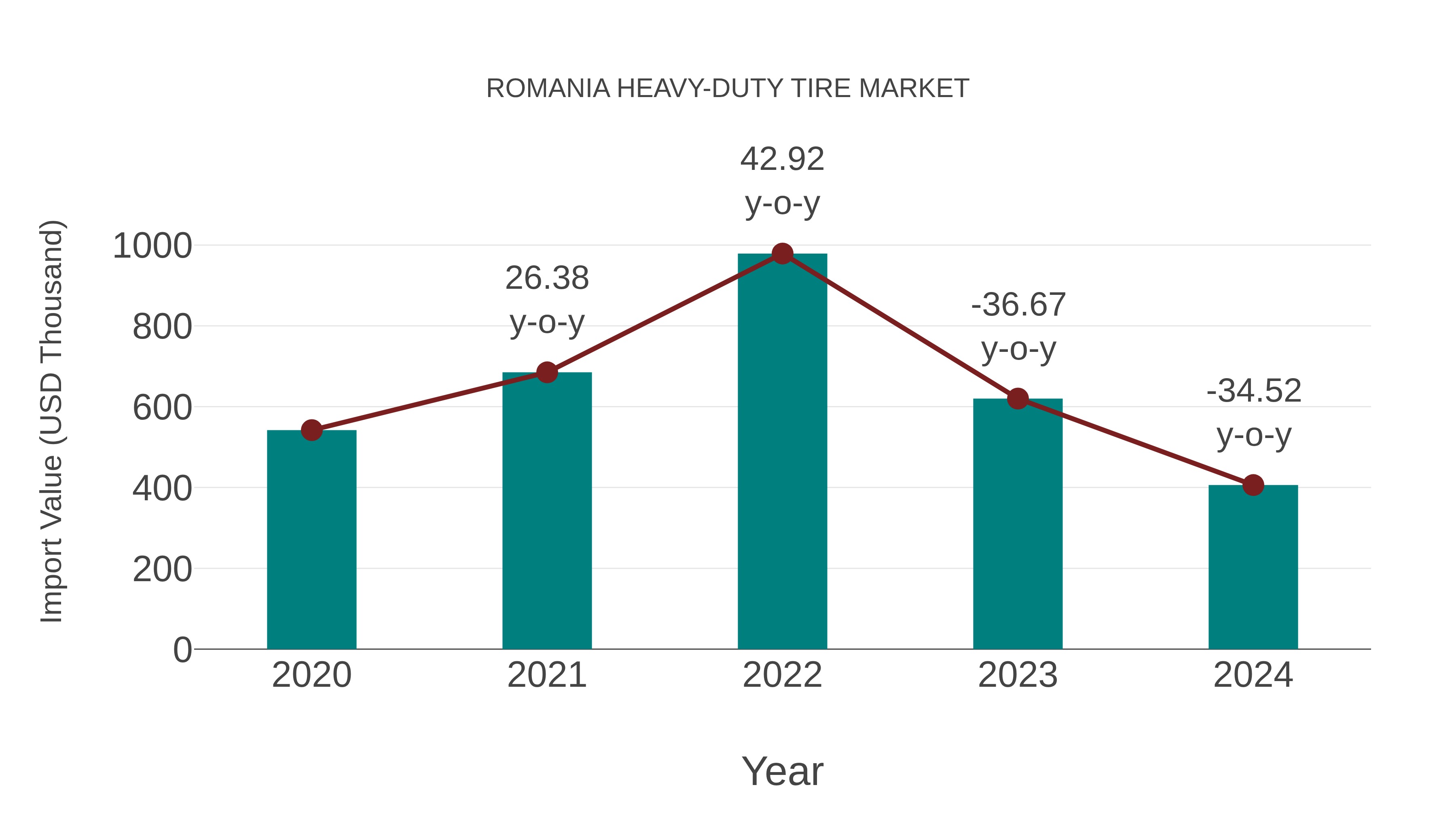  Romania Heavy-duty Tire Market: Import Trend Analysis