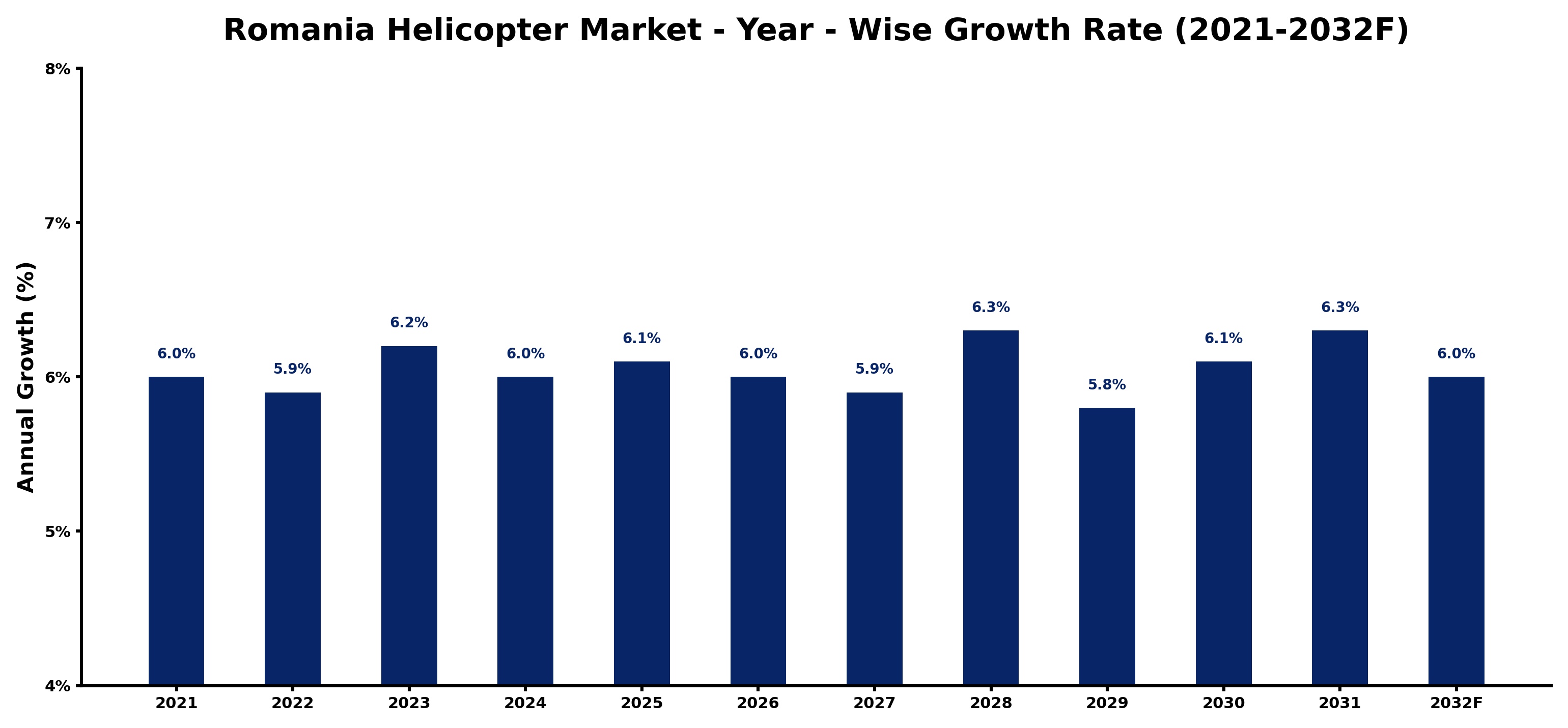 Romania Helicopter Market Year-wise Growth Rate and Key Drivers