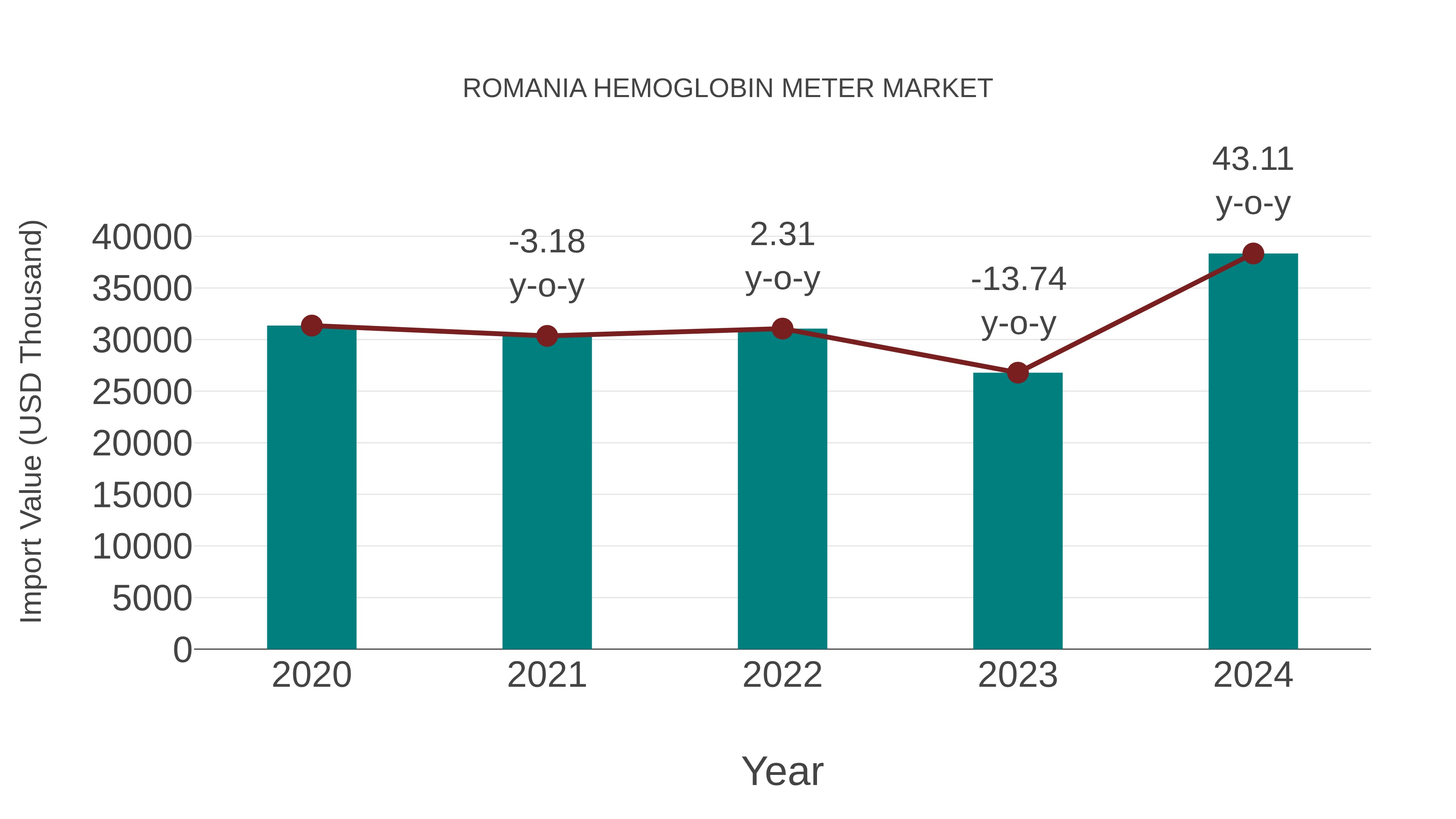  Romania Hemoglobin Meter Market: Import Trend Analysis