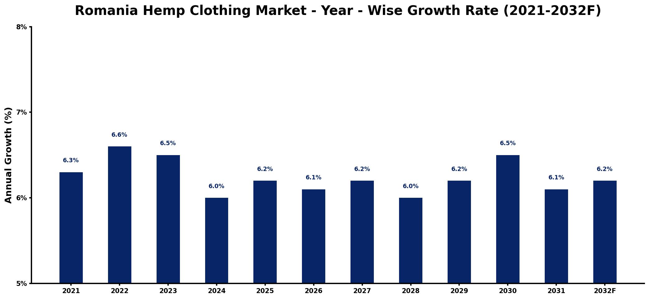 Romania Hemp Clothing Market Year-wise Growth Rate and Key Drivers
