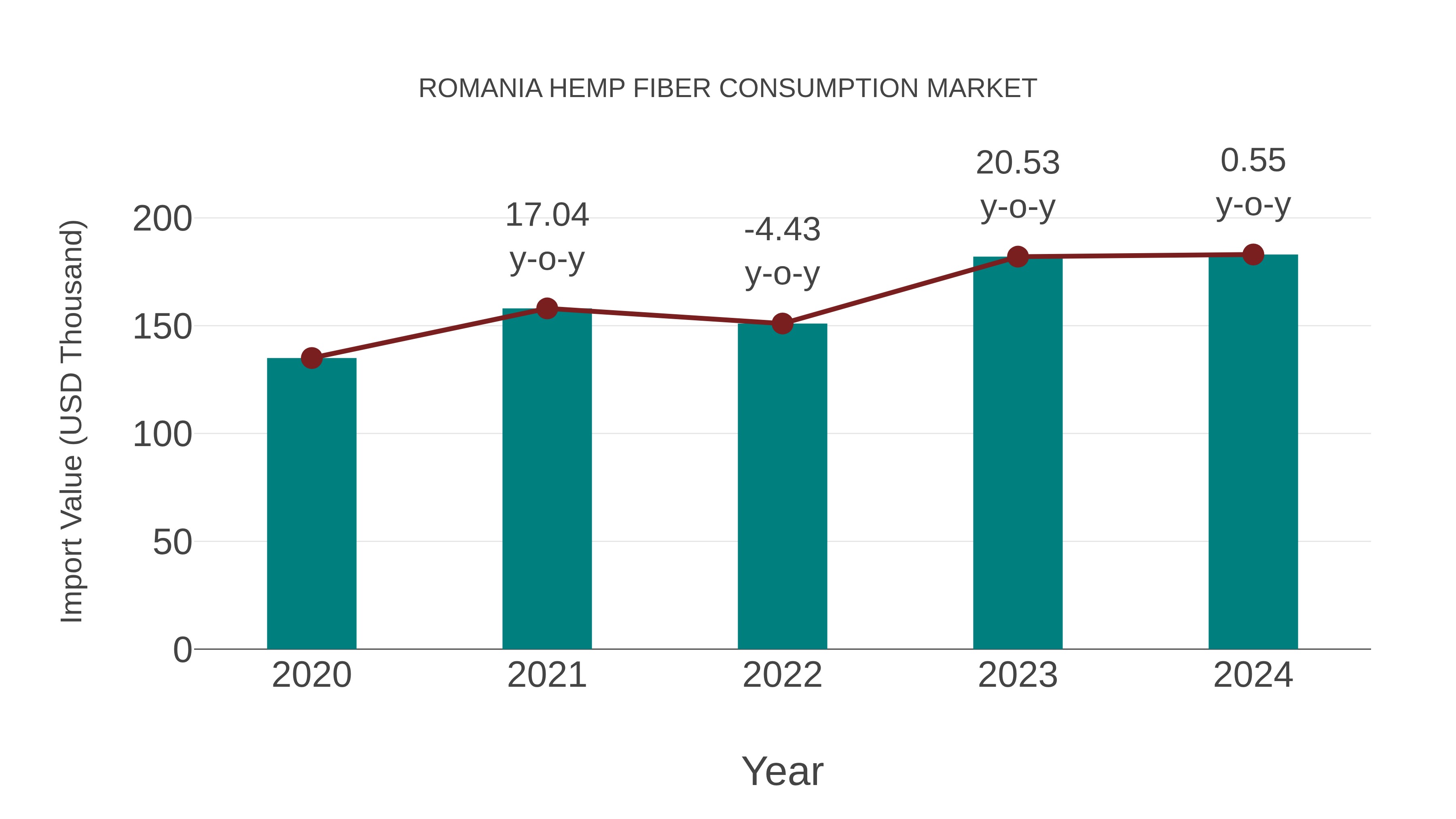  Romania Hemp Fiber Consumption Market: Import Trend Analysis