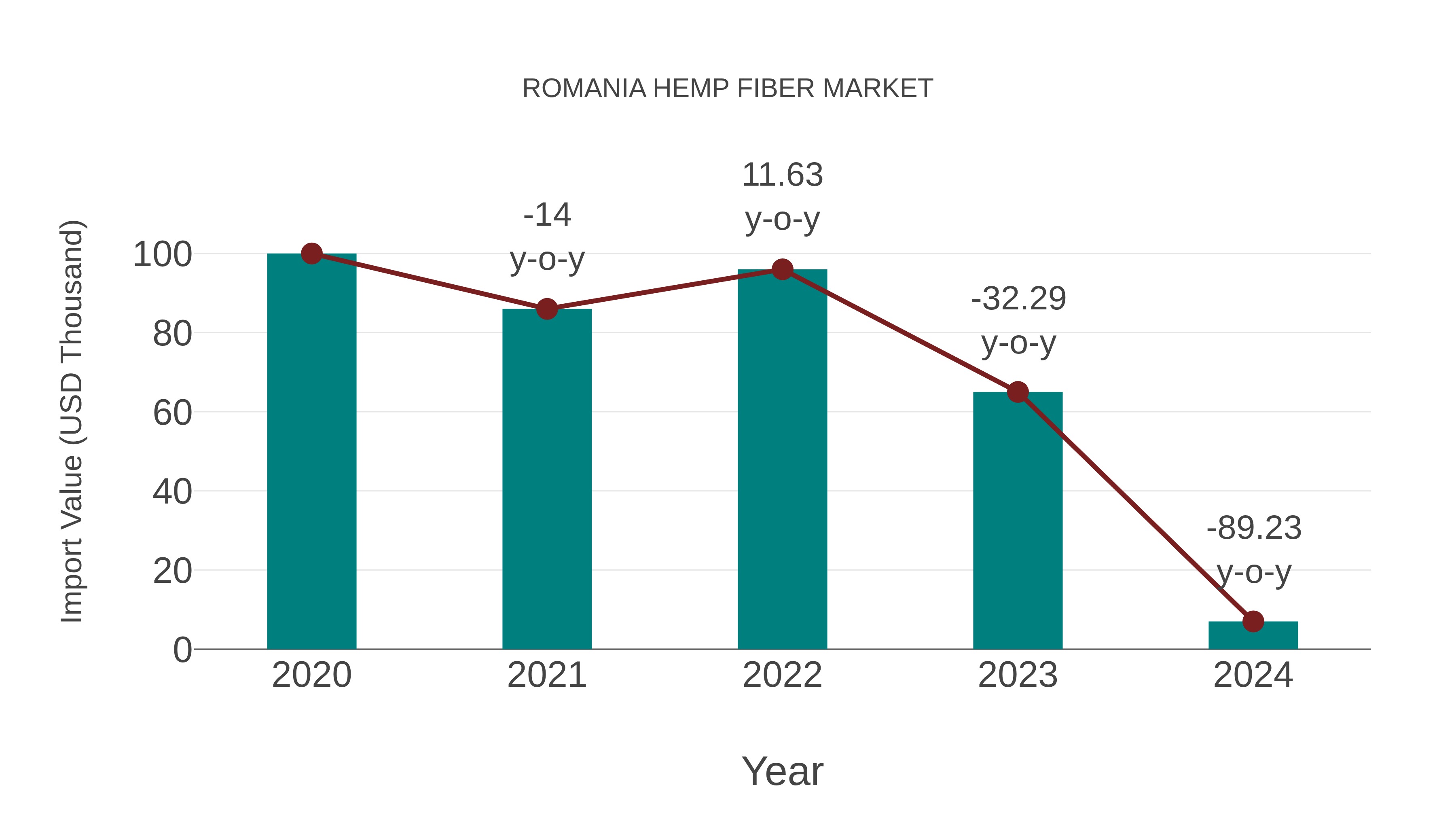  Romania Hemp Fiber Market: Import Trend Analysis