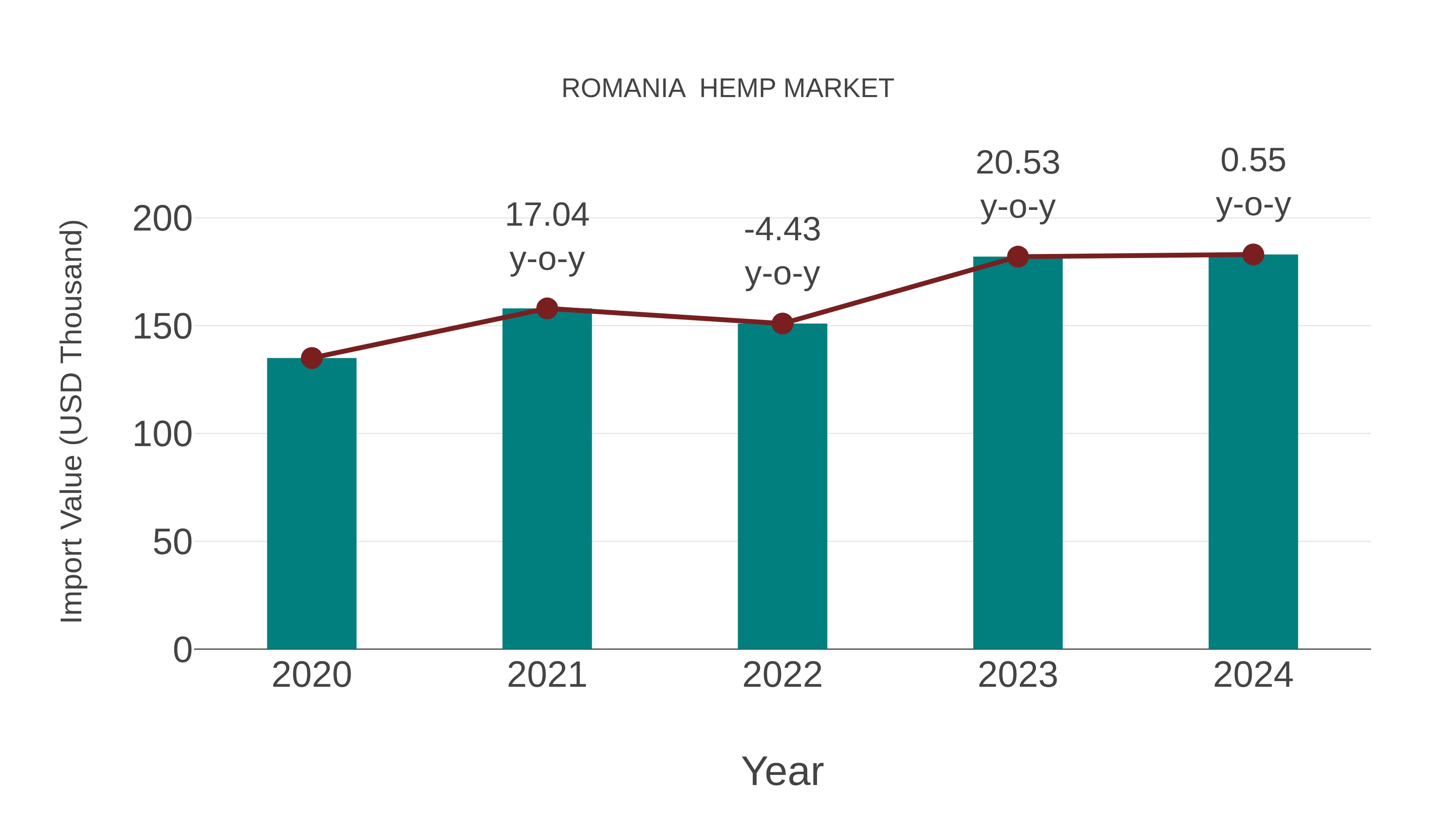  Romania  Hemp Market: Import Trend Analysis