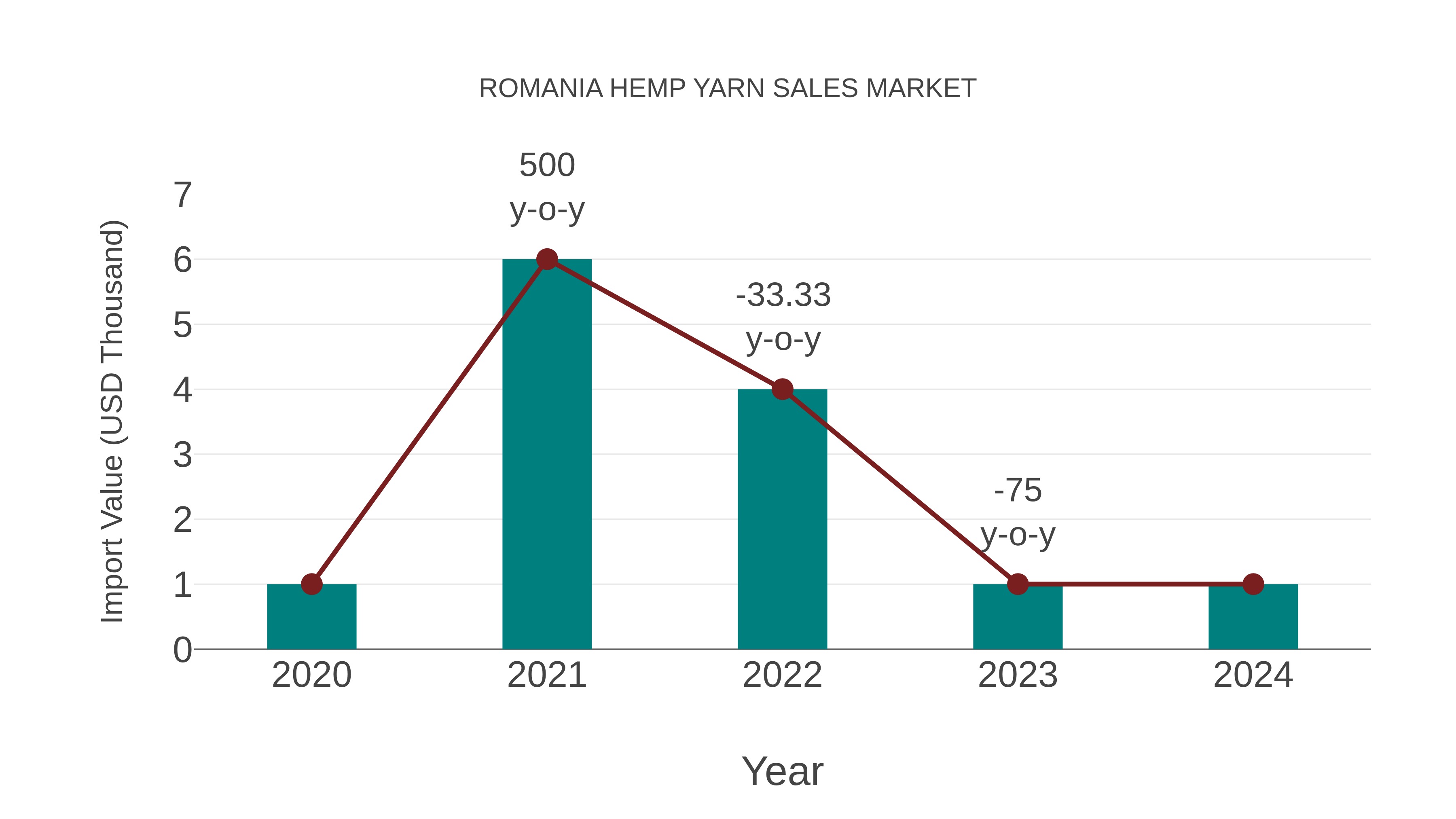  Romania Hemp Yarn Sales Market: Import Trend Analysis