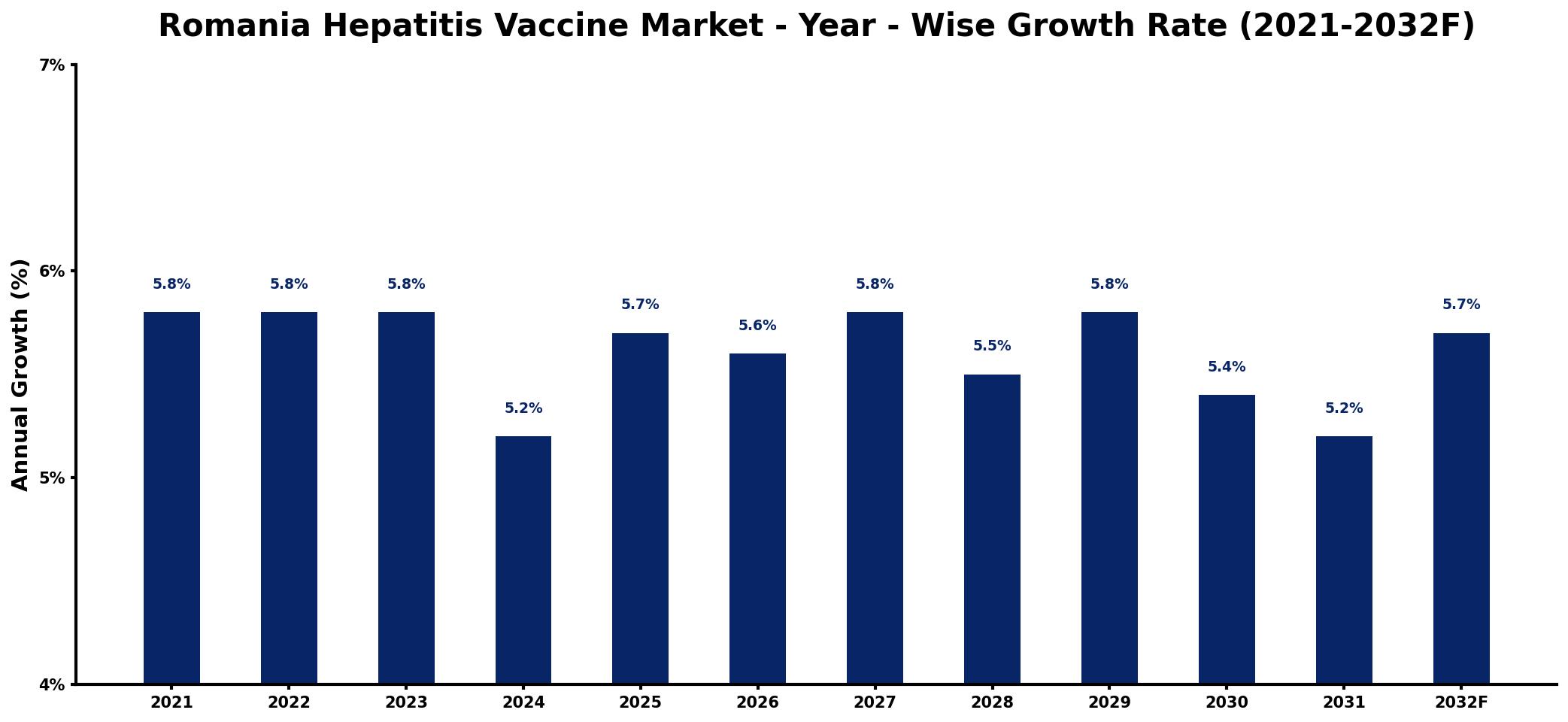 Romania Hepatitis Vaccine Market Year-wise Growth Rate and Key Drivers