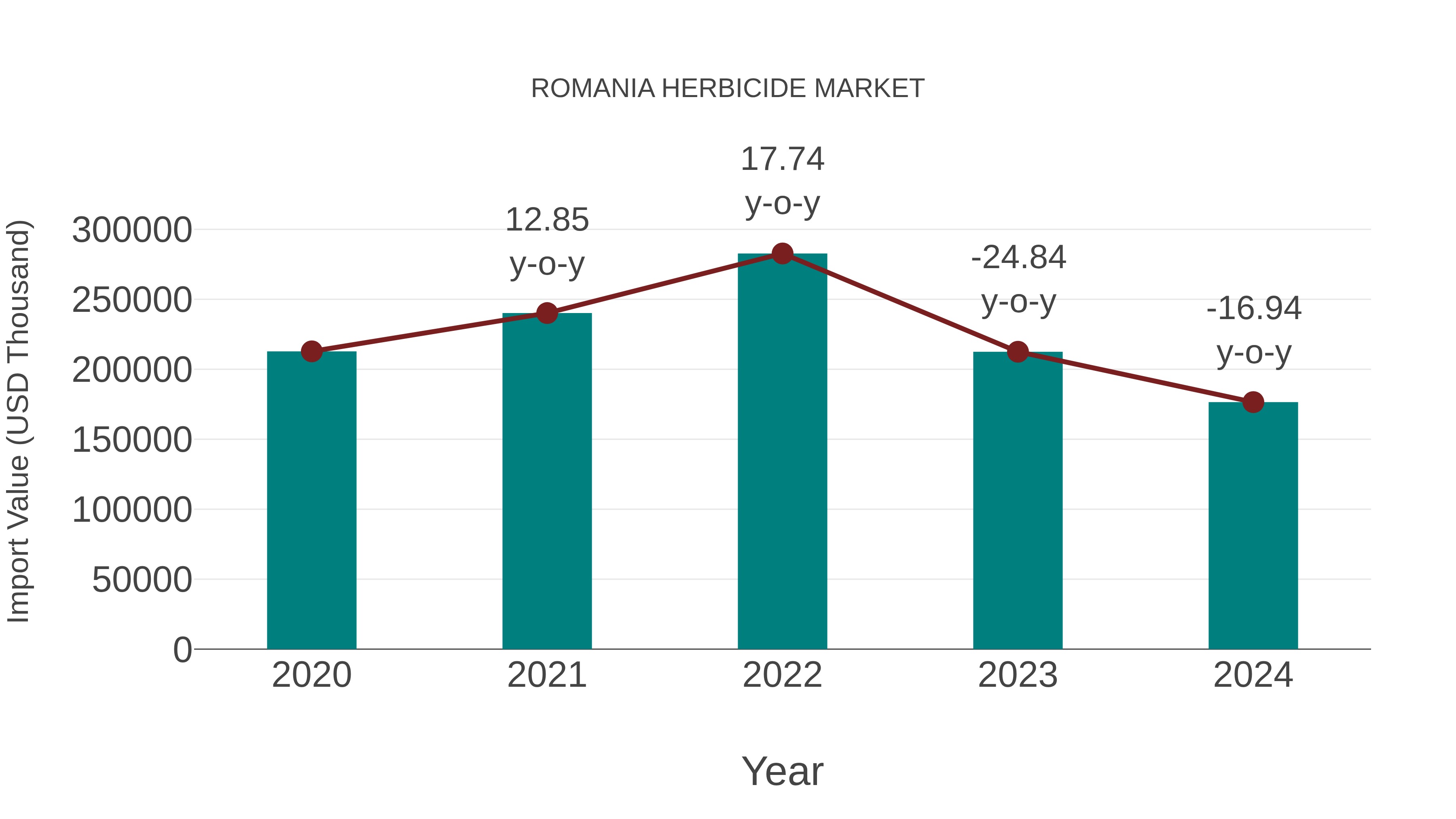  Romania Herbicide Market: Import Trend Analysis