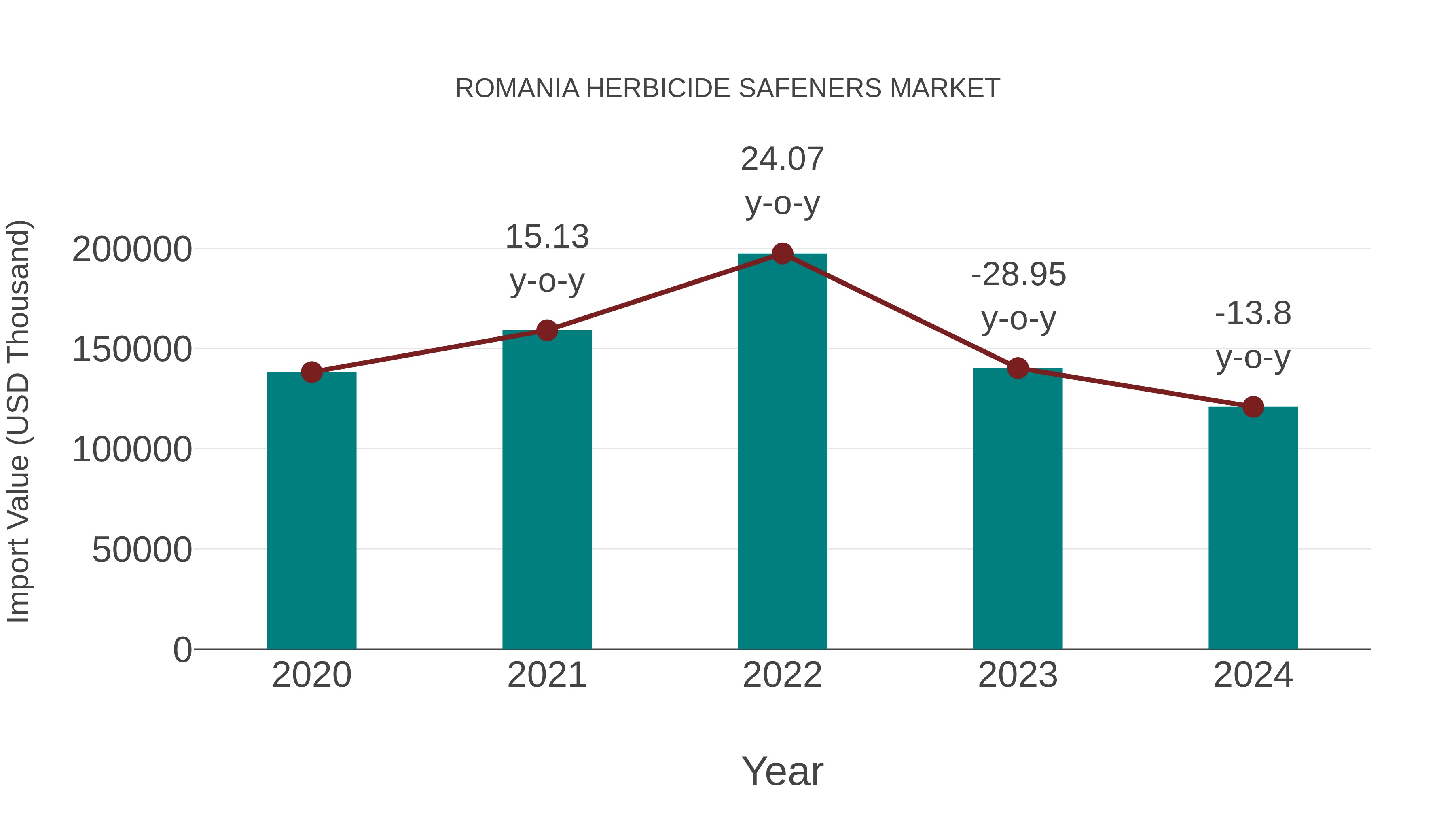 Romania Herbicide Safeners Market: Import Trend Analysis