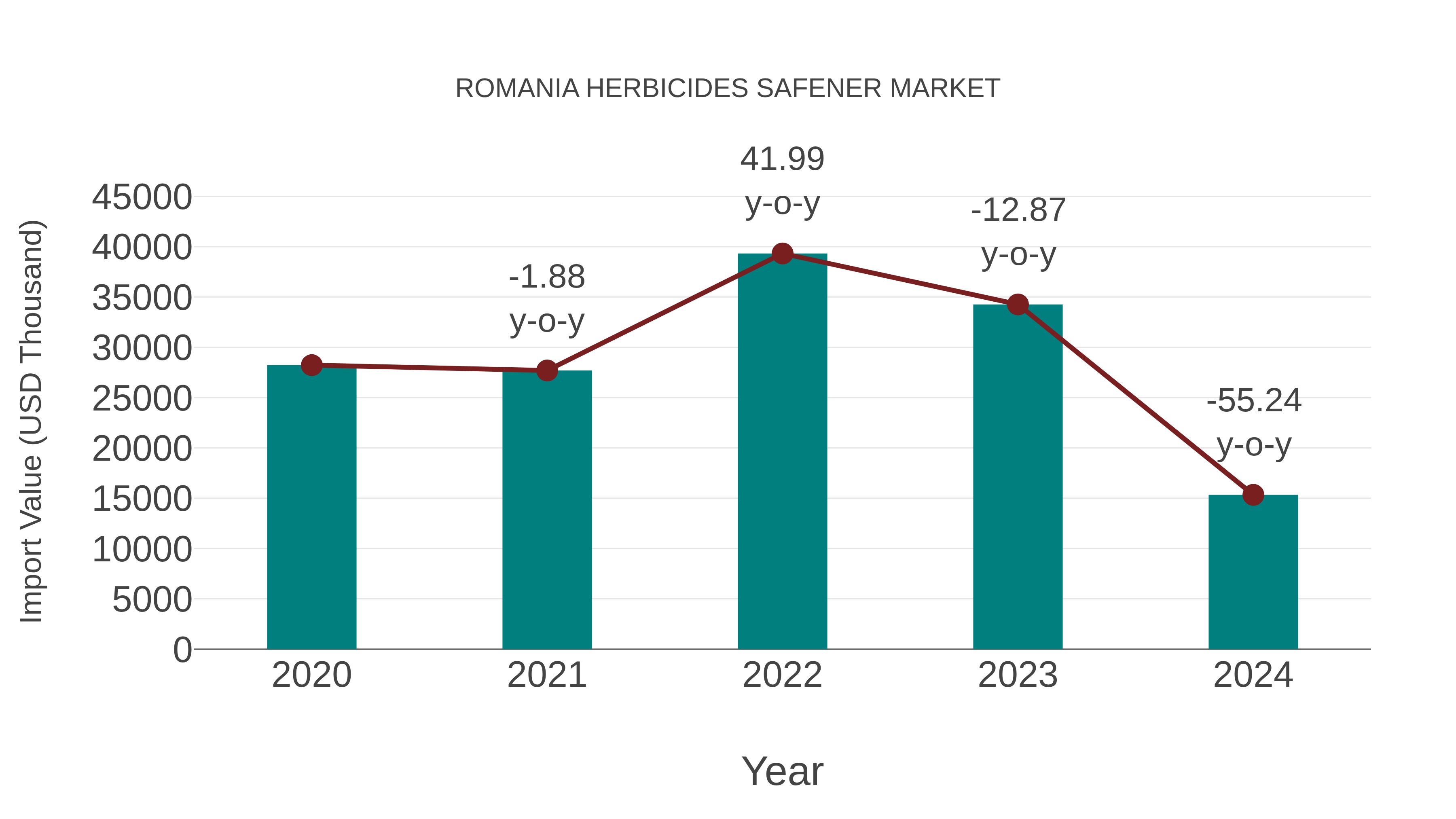  Romania Herbicides Safener Market: Import Trend Analysis