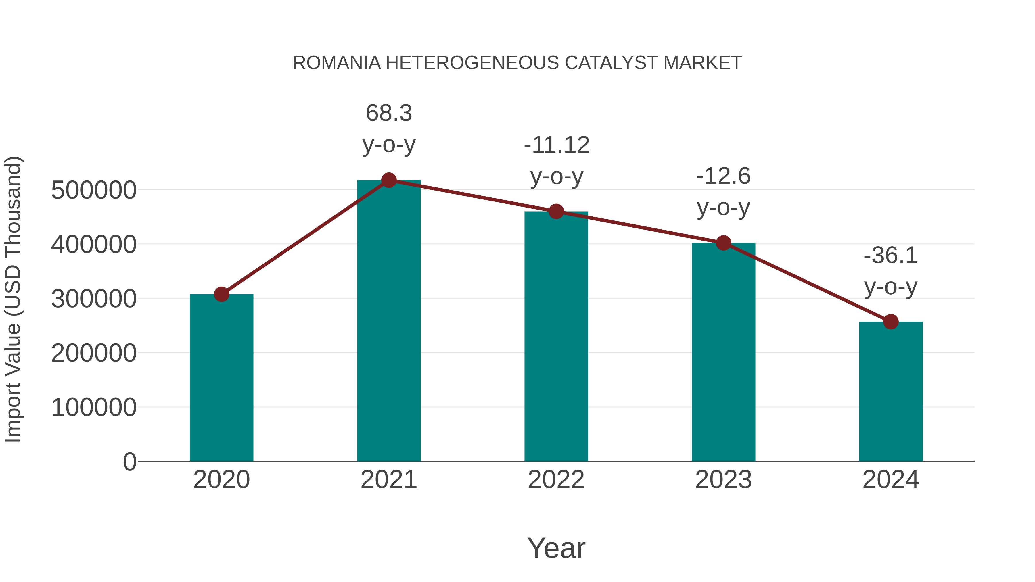  Romania Heterogeneous Catalyst Market: Import Trend Analysis