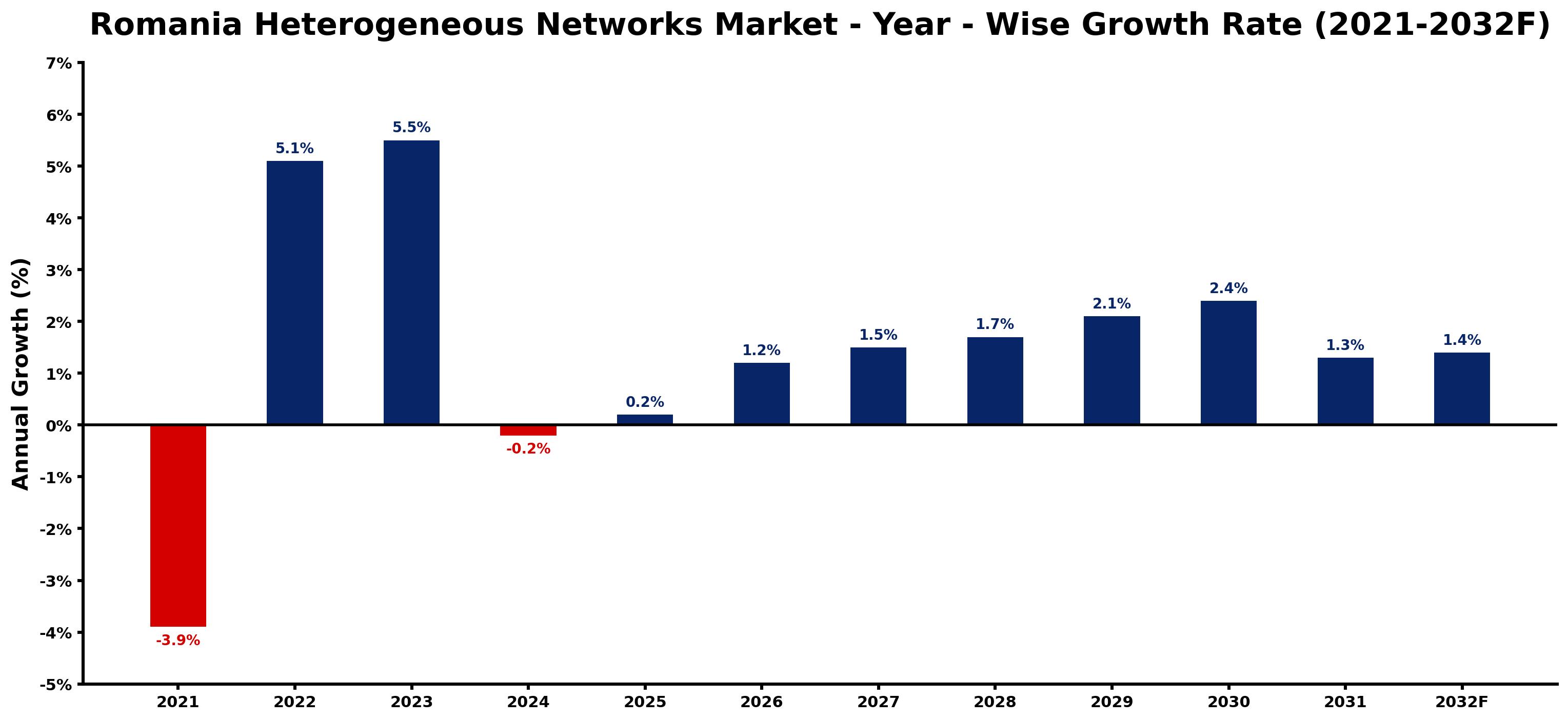 Romania Heterogeneous Networks Market Year-wise Growth Rate and Key Drivers