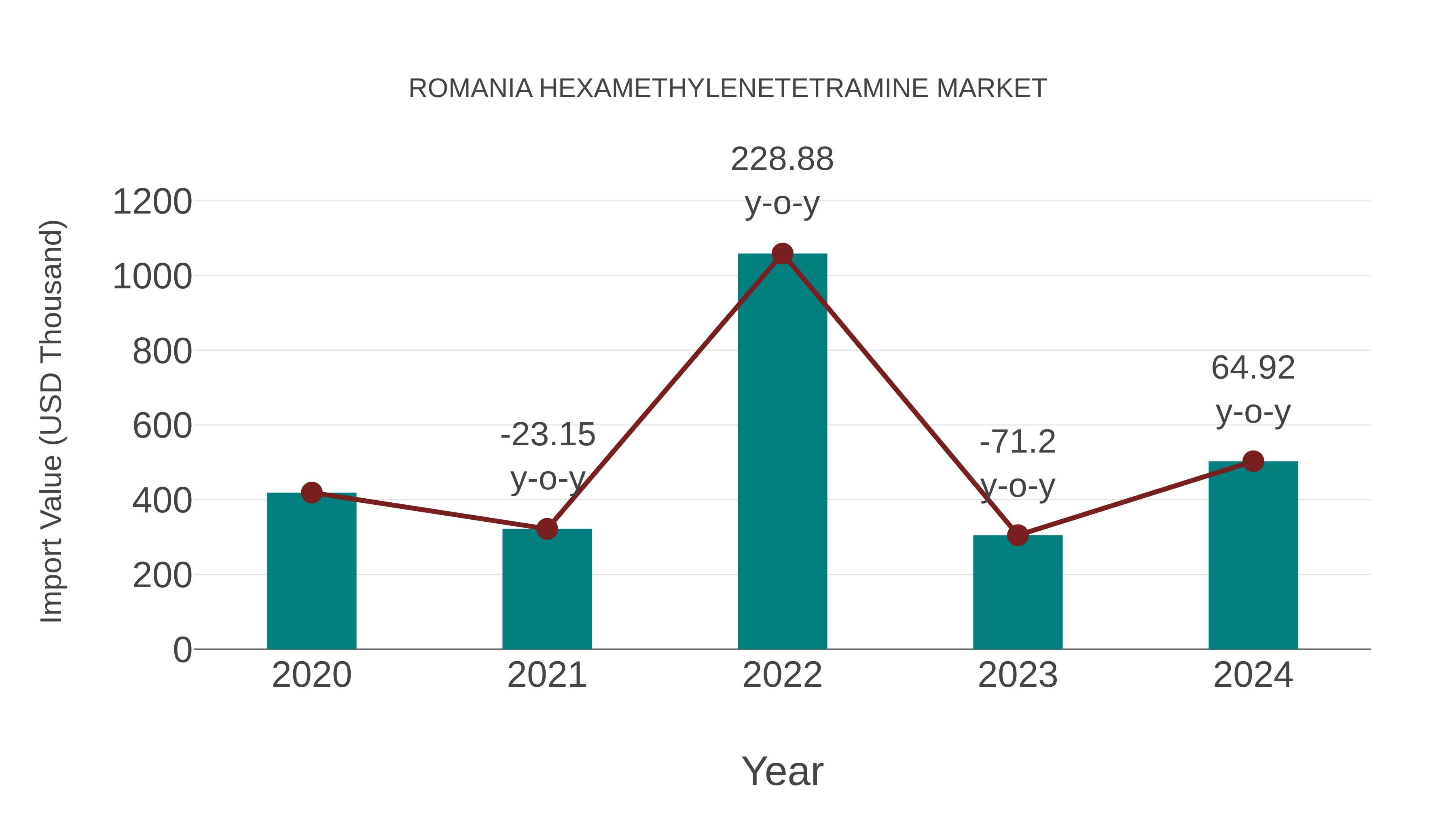 Romania Hexamethylenetetramine Market: Import Trend Analysis