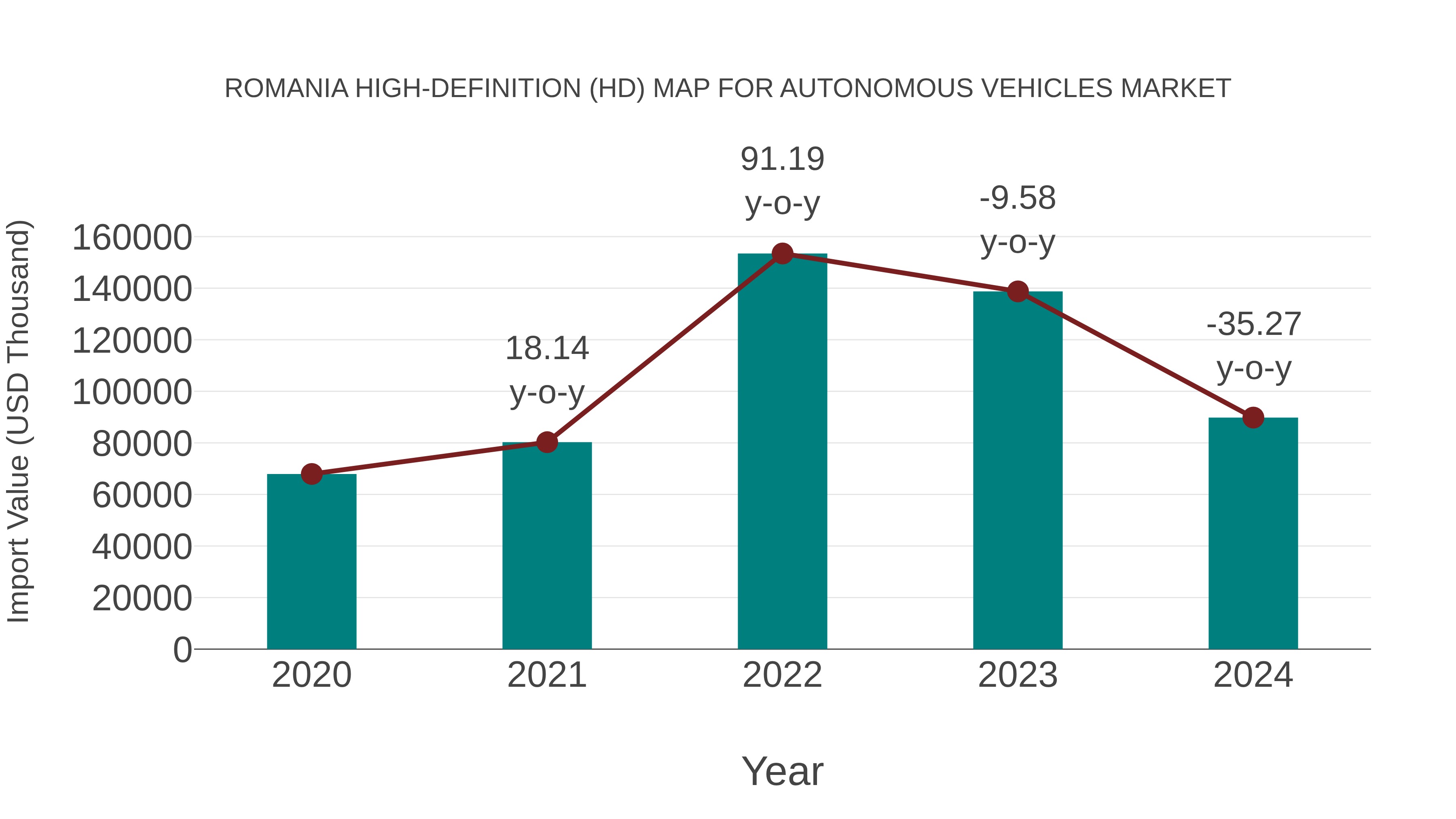 Romania High-definition (Hd) Map for Autonomous Vehicles Market: Import Trend Analysis