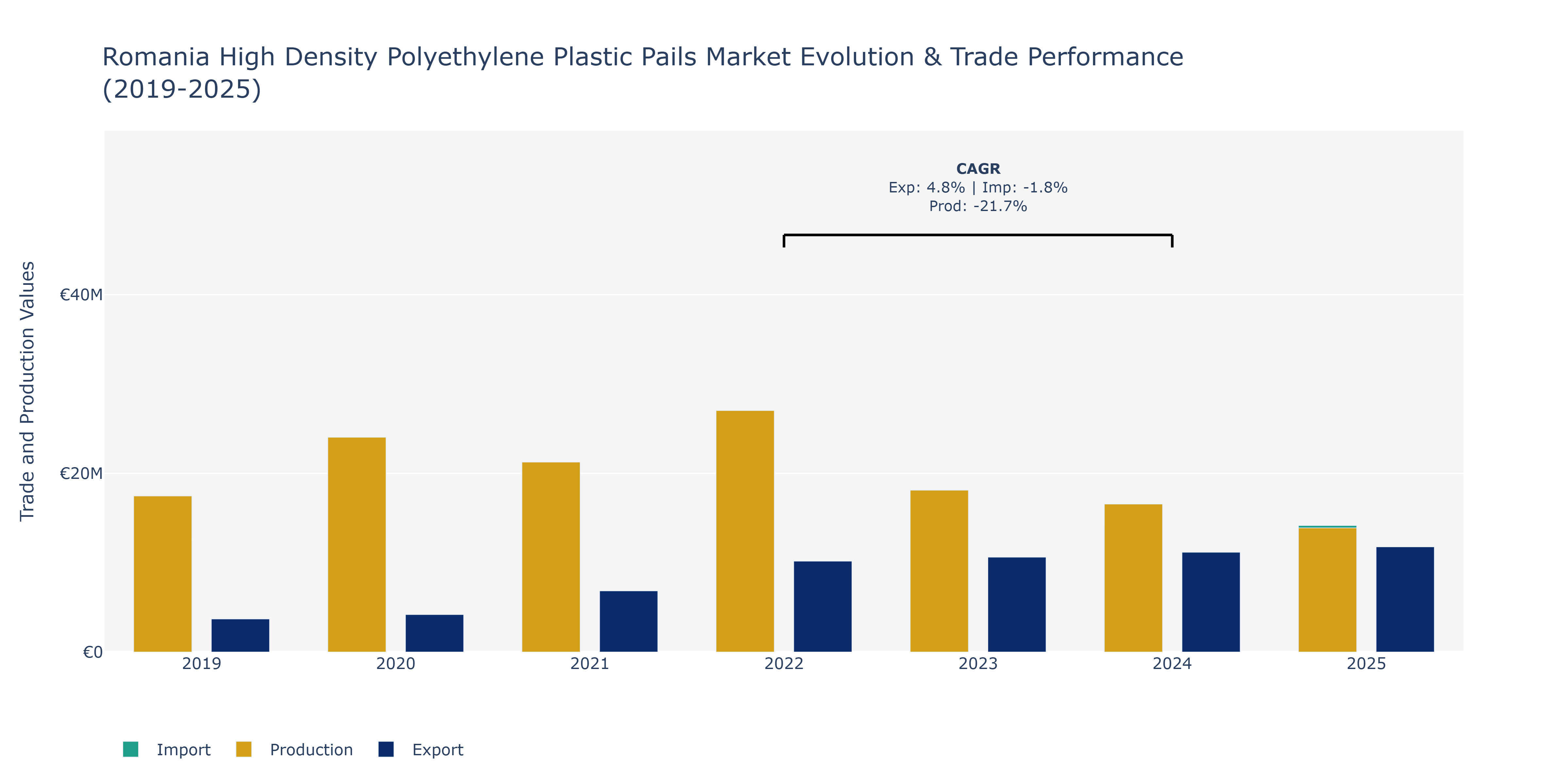 Romania High Density Polyethylene Plastic Pails Market: Production & Trade Performance (2019-2025)