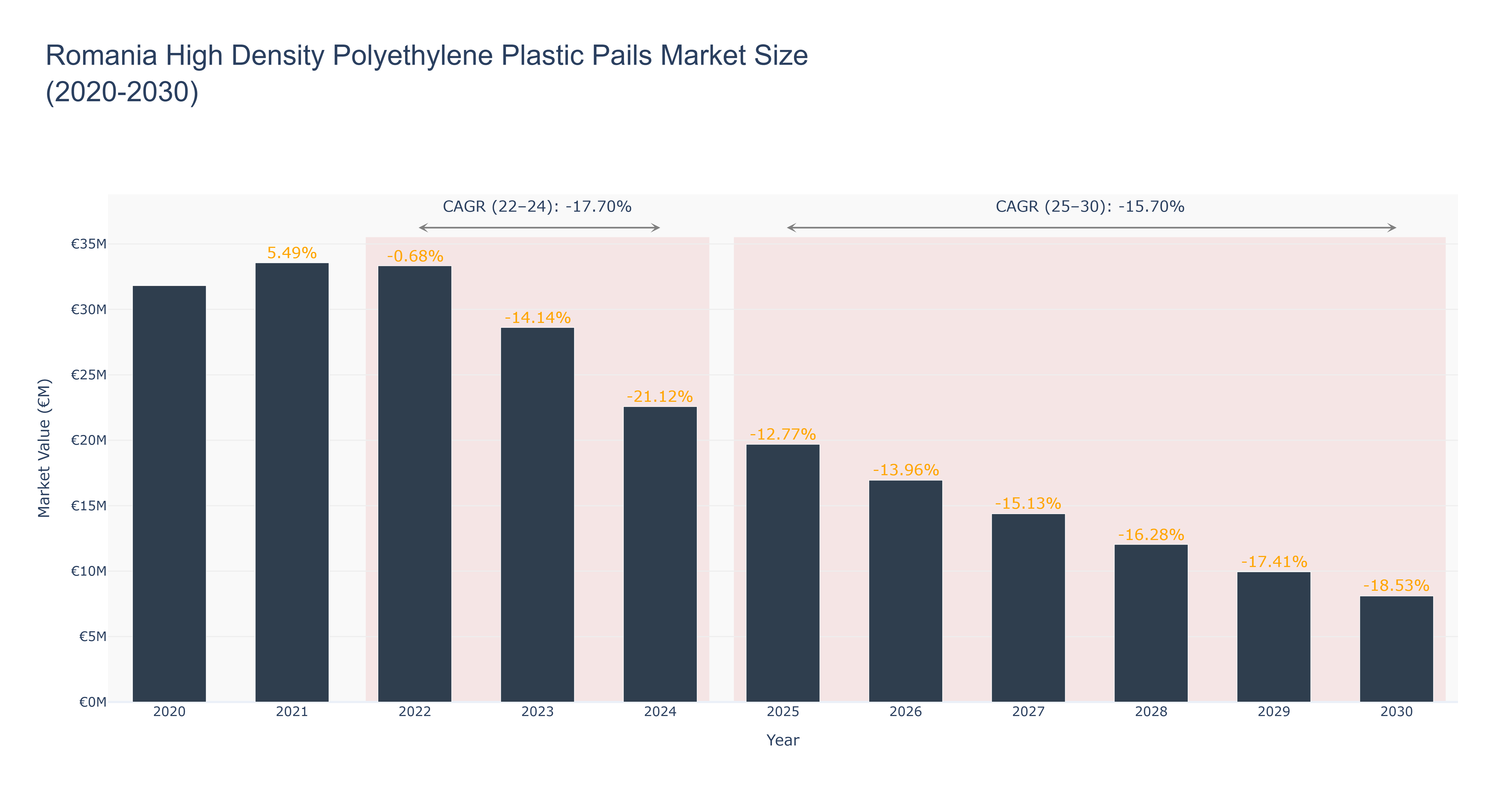 Romania High Density Polyethylene Plastic Pails Market Size (2020-2030)