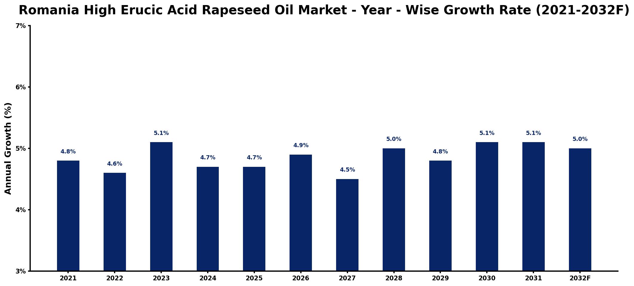 Romania High Erucic Acid Rapeseed Oil Market Year-wise Growth Rate and Key Drivers