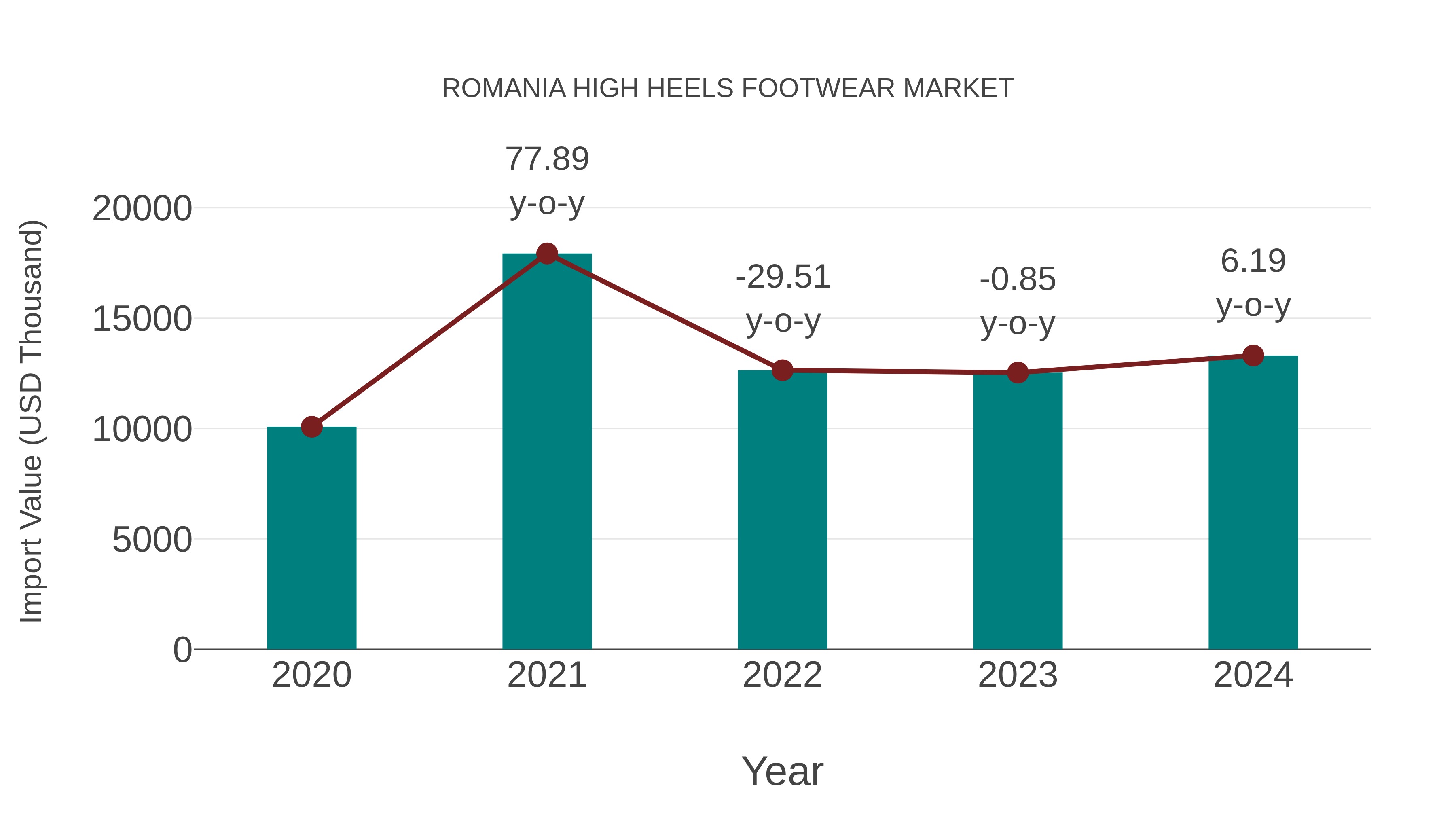 Romania High Heels Footwear Market: Import Trend Analysis