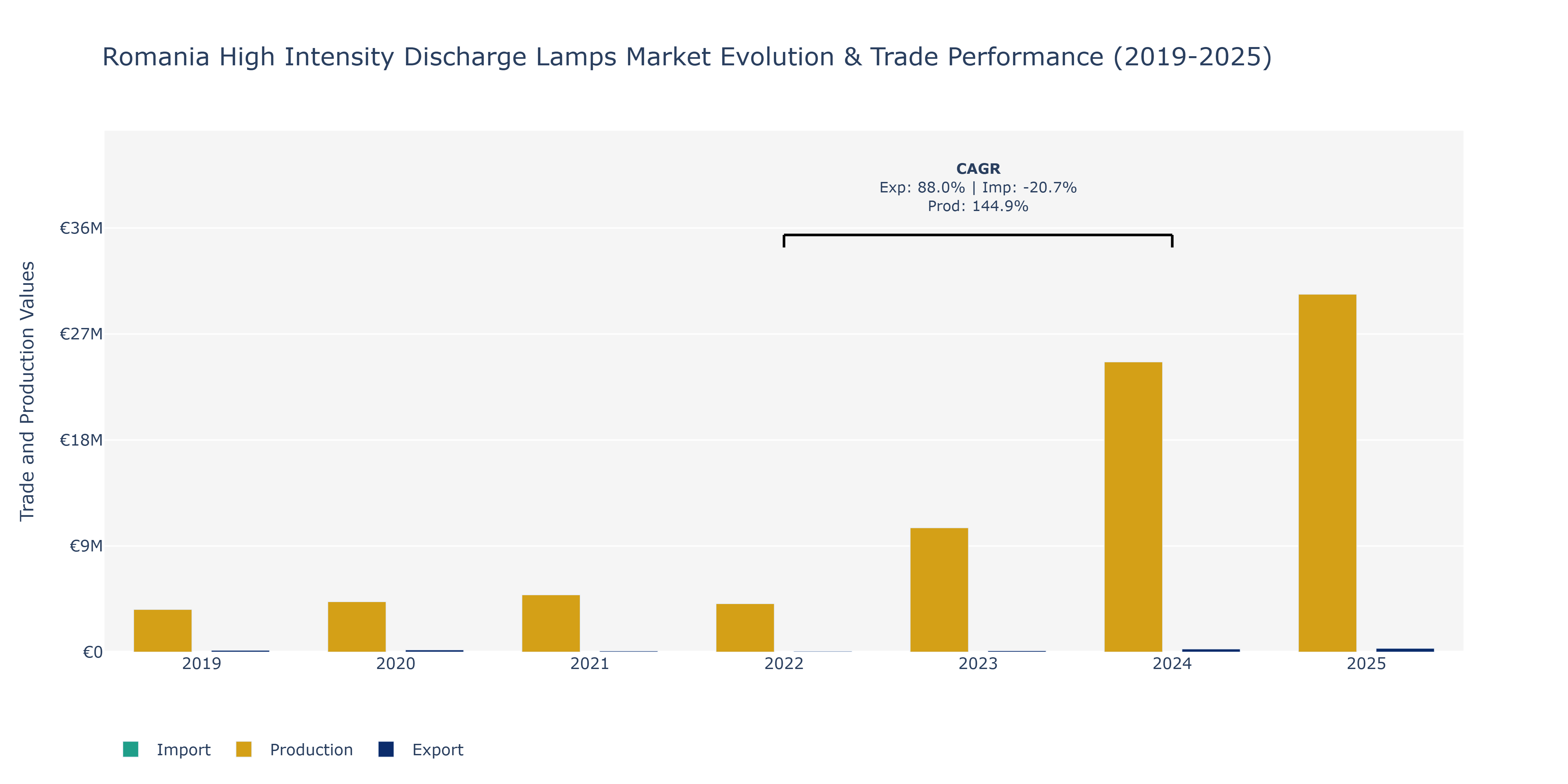 Romania High Intensity Discharge Lamps Market: Production & Trade Performance (2019-2025)