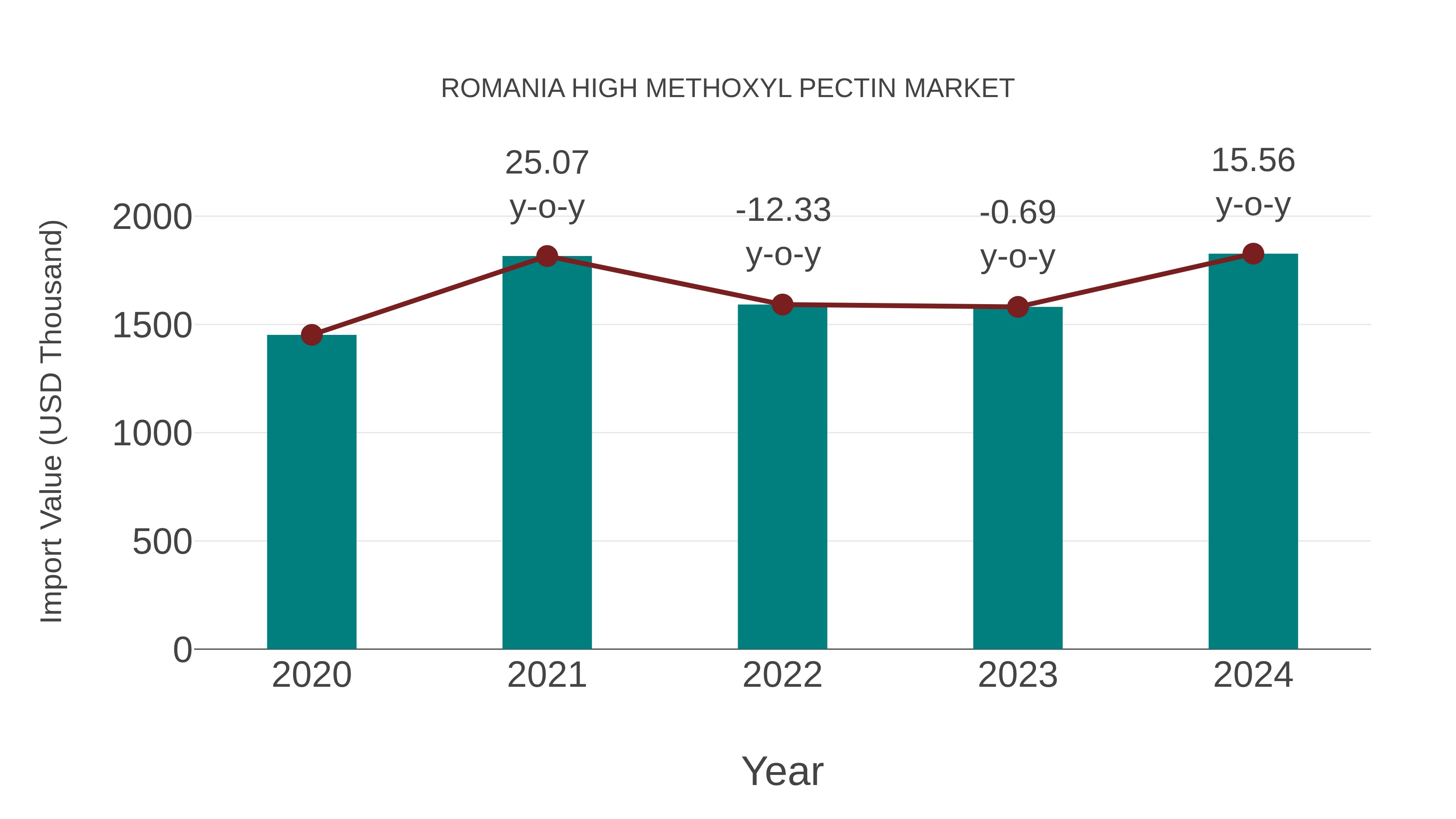 Romania High Methoxyl Pectin Market: Import Trend Analysis